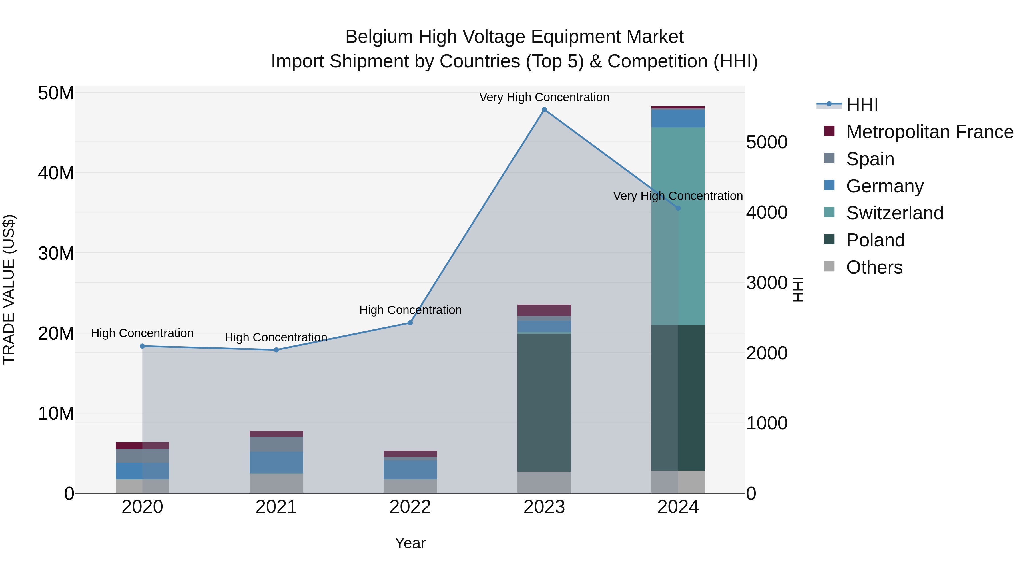 Belgium High Voltage Equipment Market Top 5 Importing Countries and Market Competition (HHI) Analysis