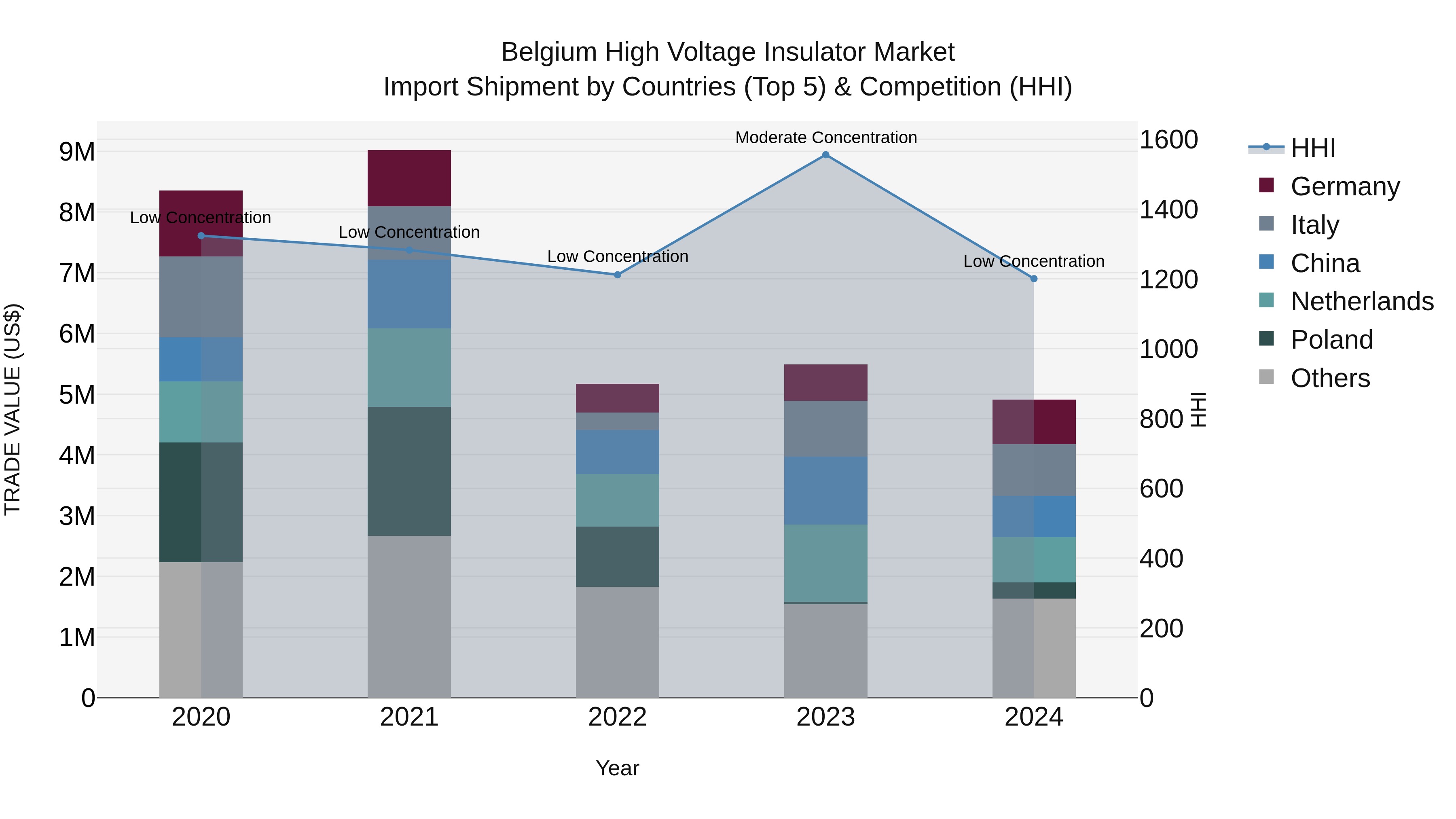 Belgium High Voltage Insulator Market Top 5 Importing Countries and Market Competition (HHI) Analysis