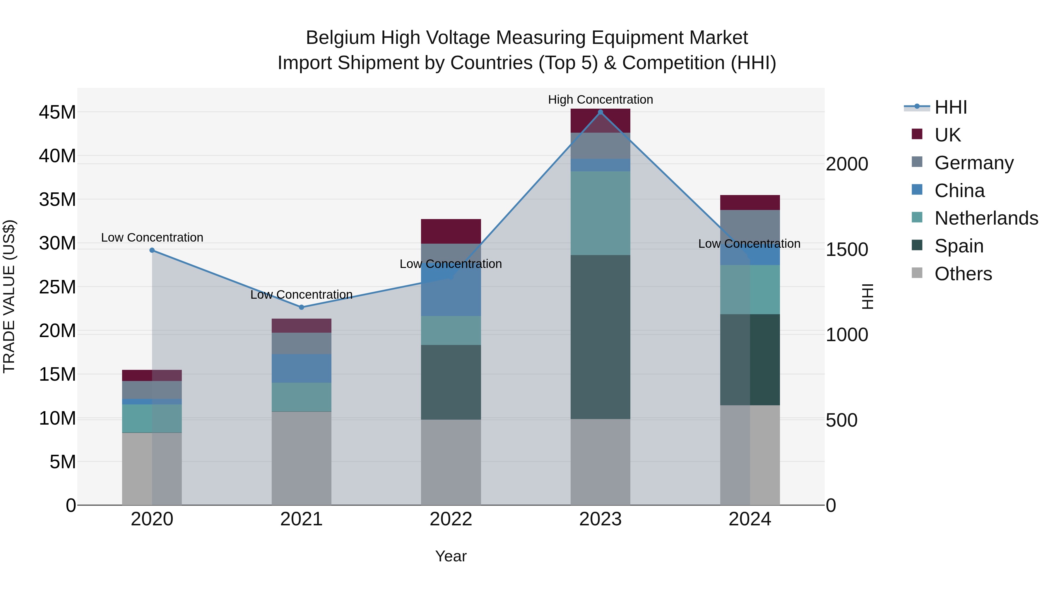 Belgium High Voltage Measuring Equipment Market Top 5 Importing Countries and Market Competition (HHI) Analysis