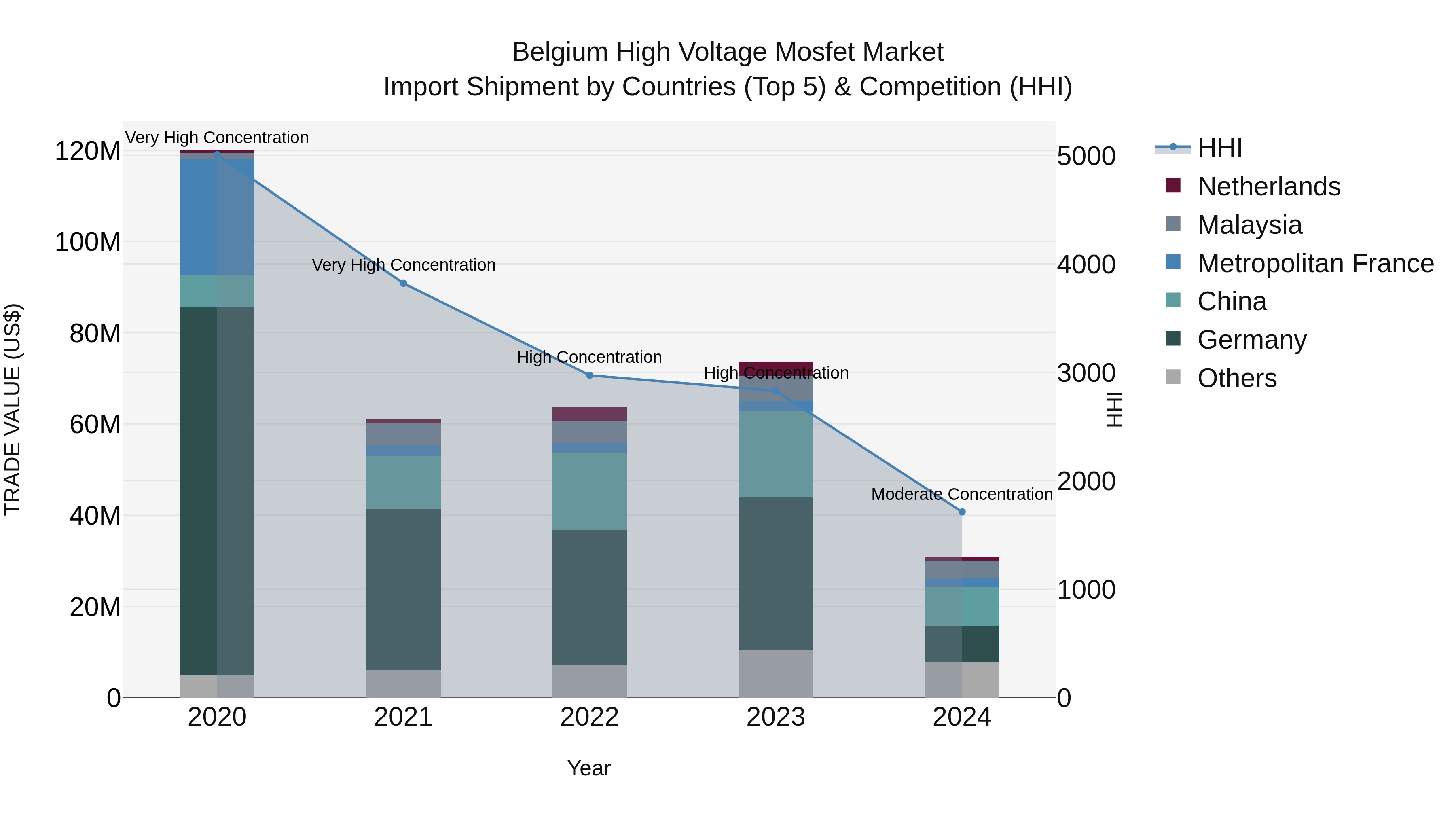 Belgium High Voltage Mosfet Market Top 5 Importing Countries and Market Competition (HHI) Analysis