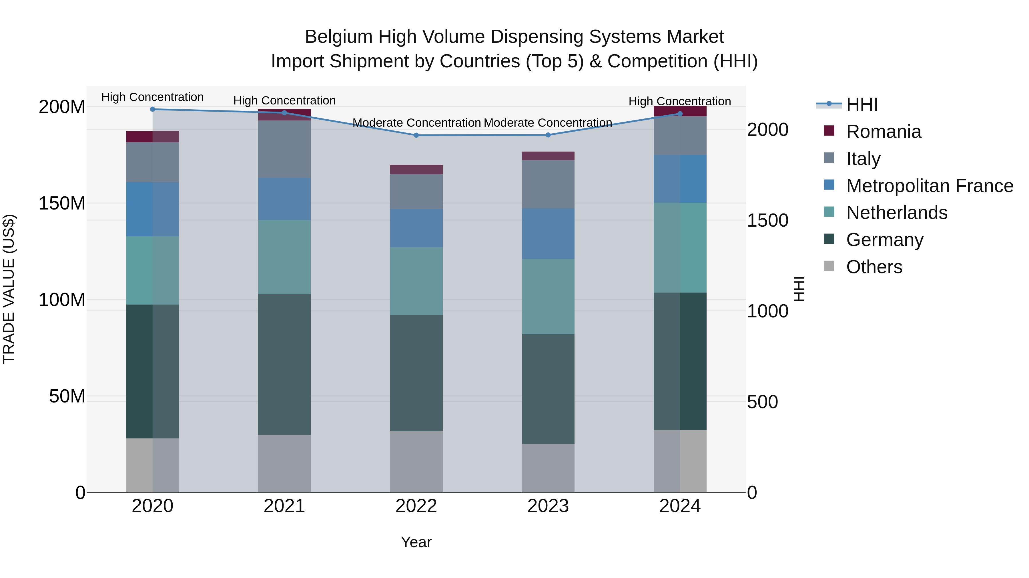 Belgium High Volume Dispensing Systems Market Top 5 Importing Countries and Market Competition (HHI) Analysis
