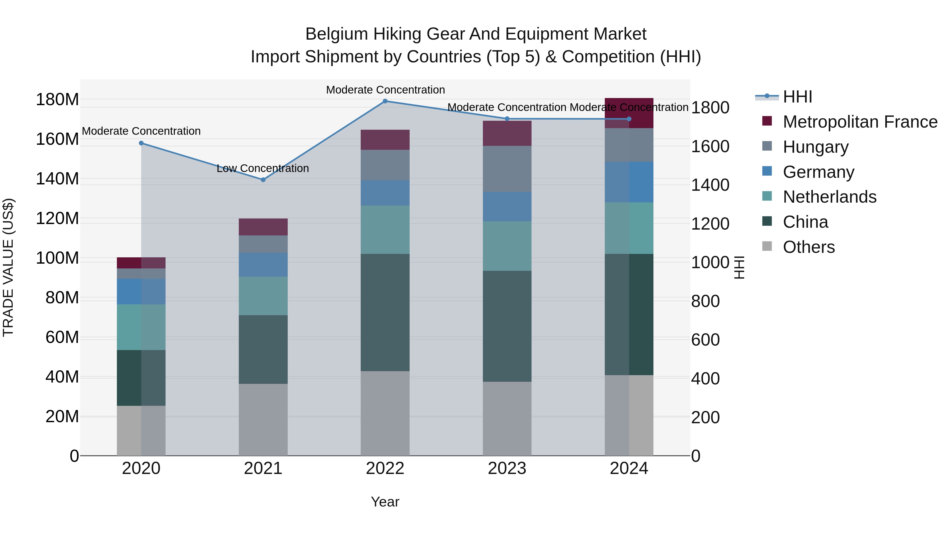 Belgium Hiking Gear and Equipment Market Top 5 Importing Countries and Market Competition (HHI) Analysis