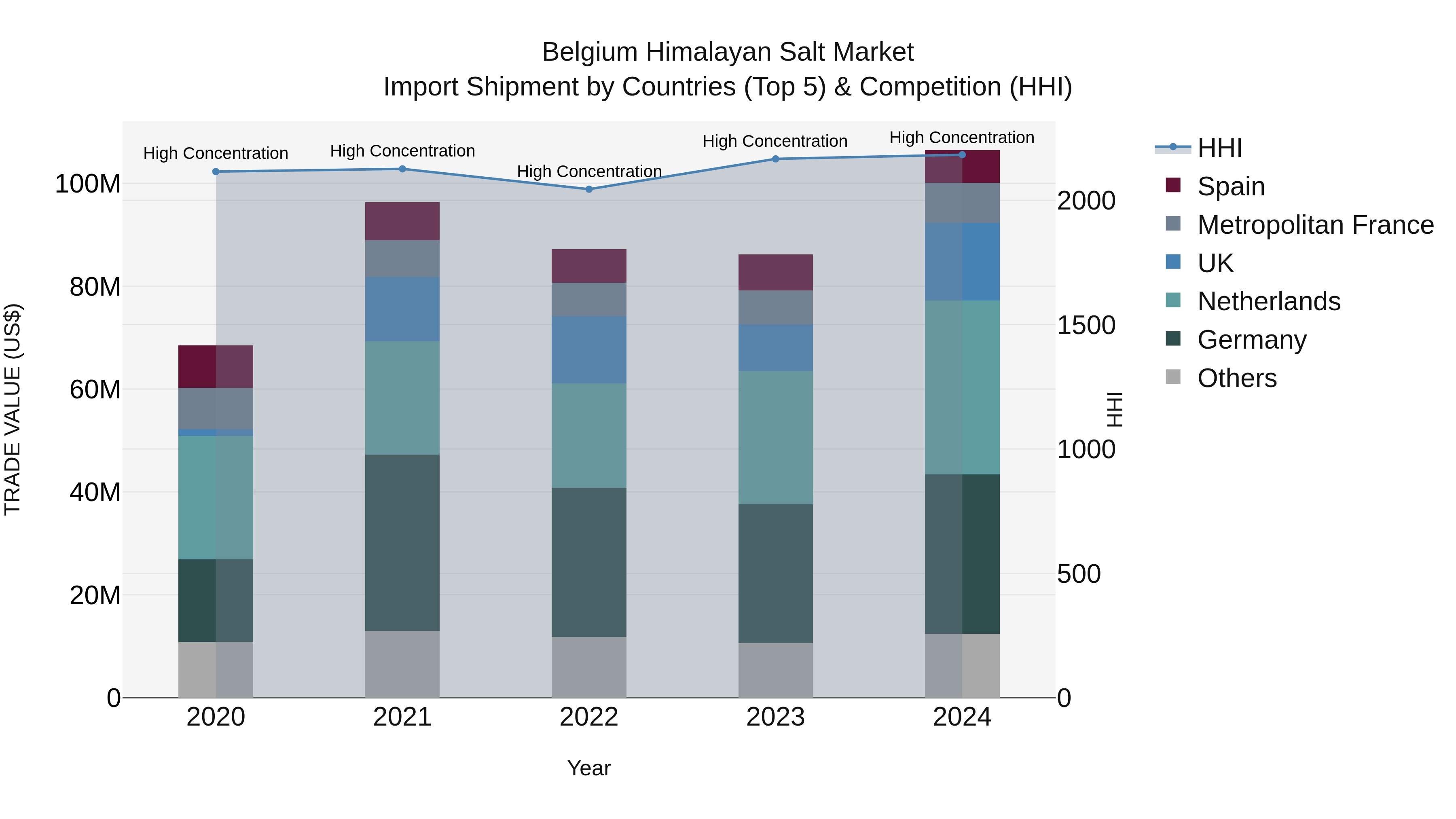 Belgium Himalayan Salt Market Top 5 Importing Countries and Market Competition (HHI) Analysis