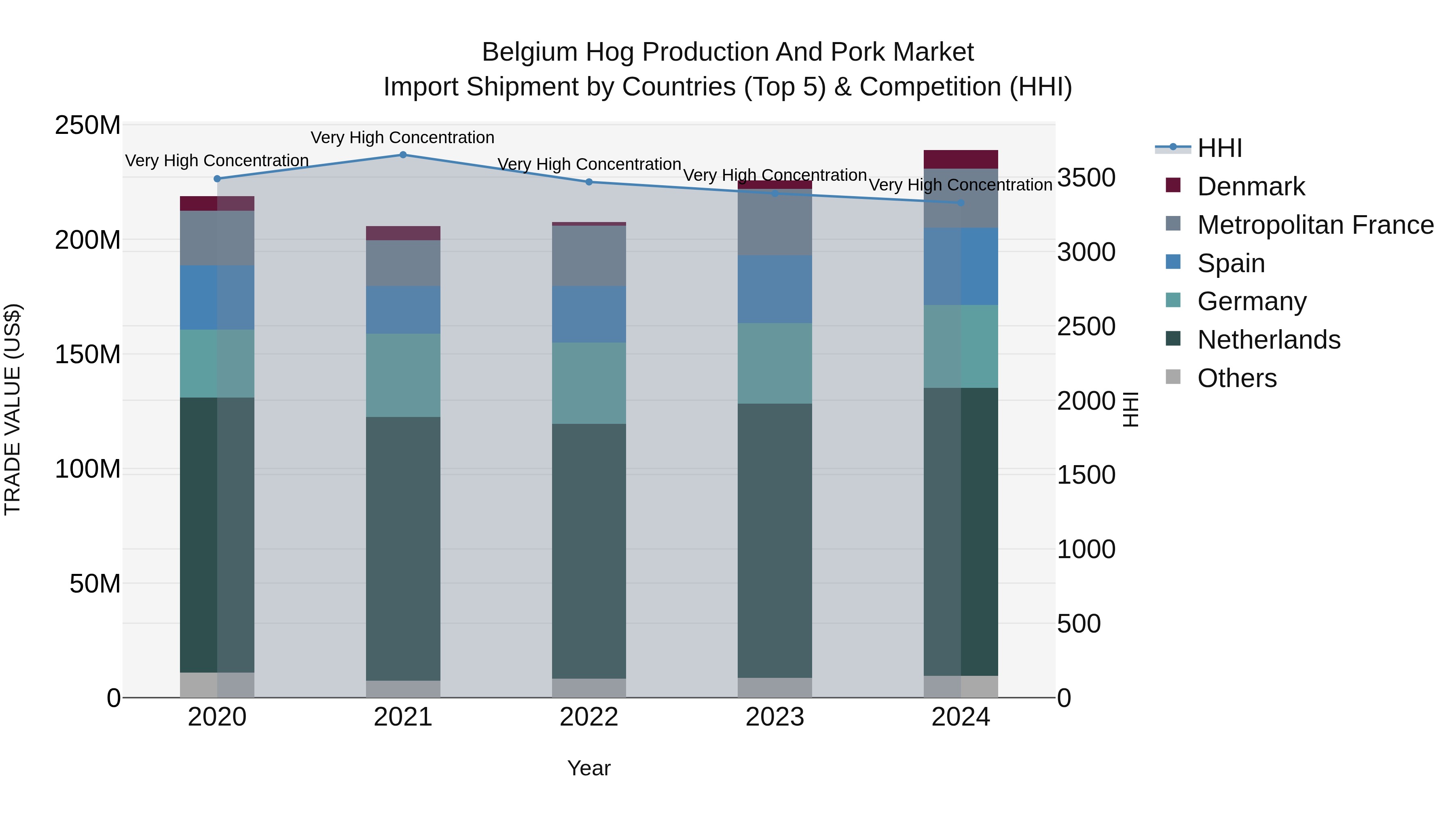 Belgium Hog Production and Pork Market Top 5 Importing Countries and Market Competition (HHI) Analysis