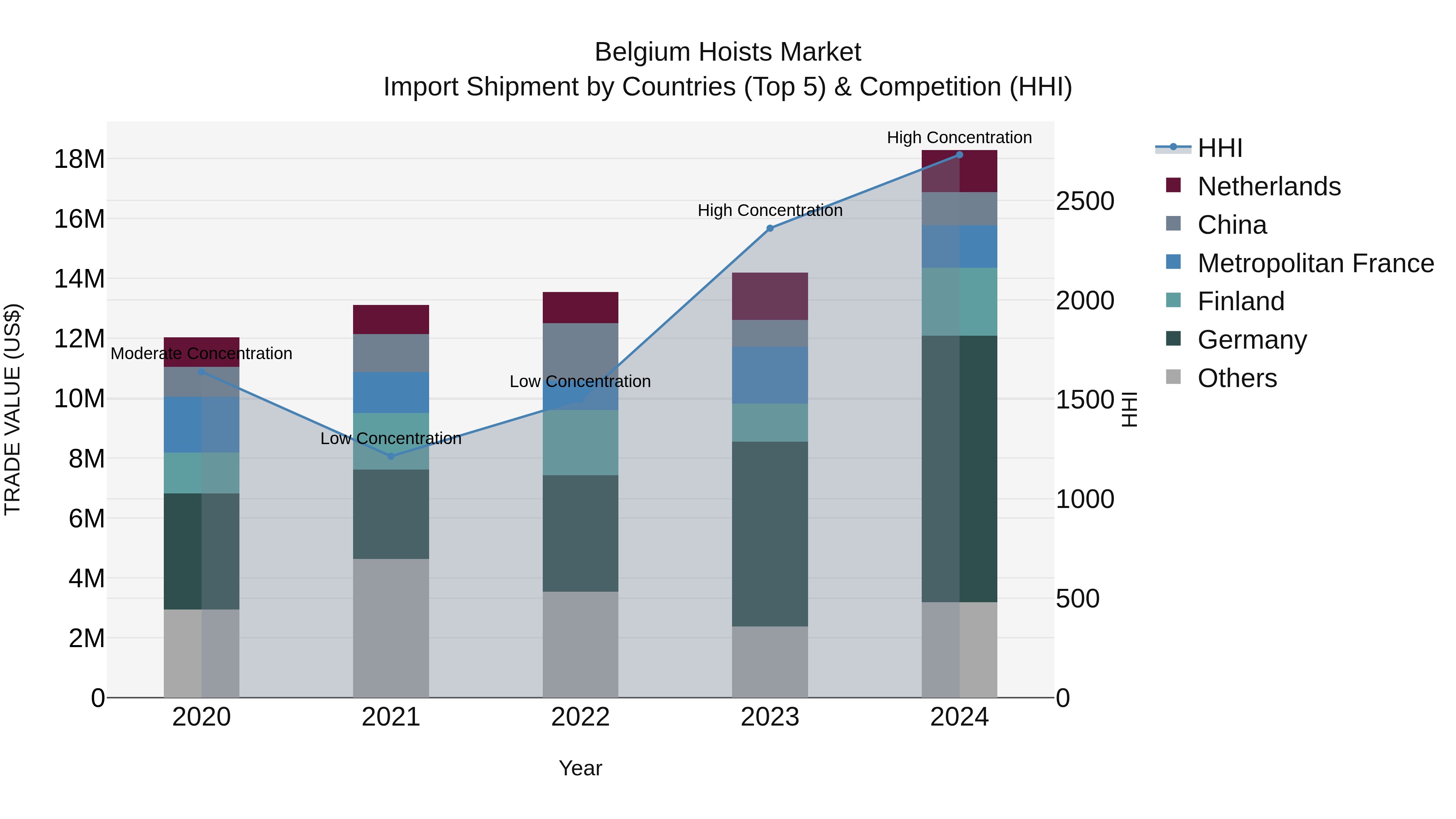Belgium Hoists Market Top 5 Importing Countries and Market Competition (HHI) Analysis
