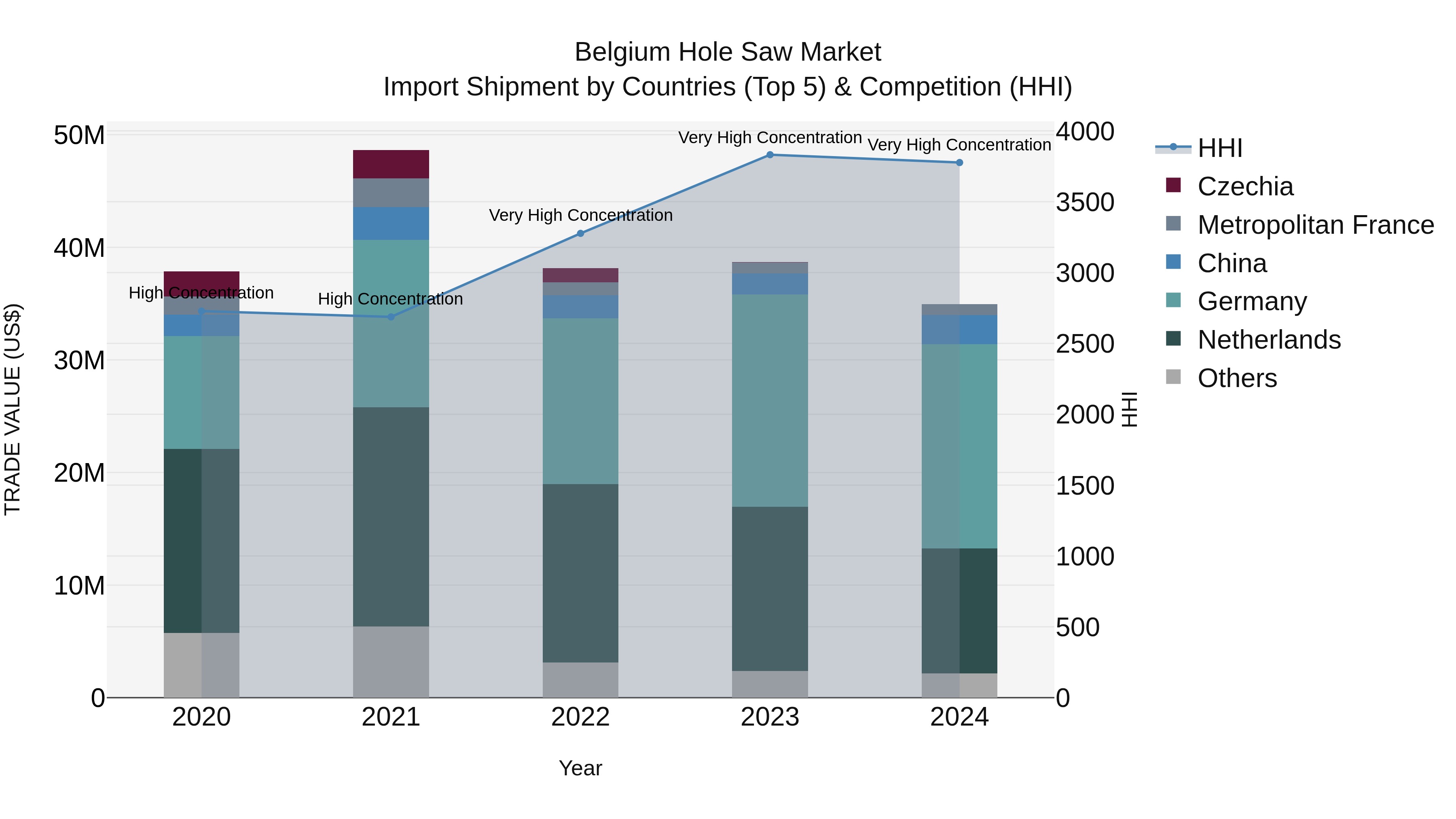 Belgium Hole Saw Market Top 5 Importing Countries and Market Competition (HHI) Analysis