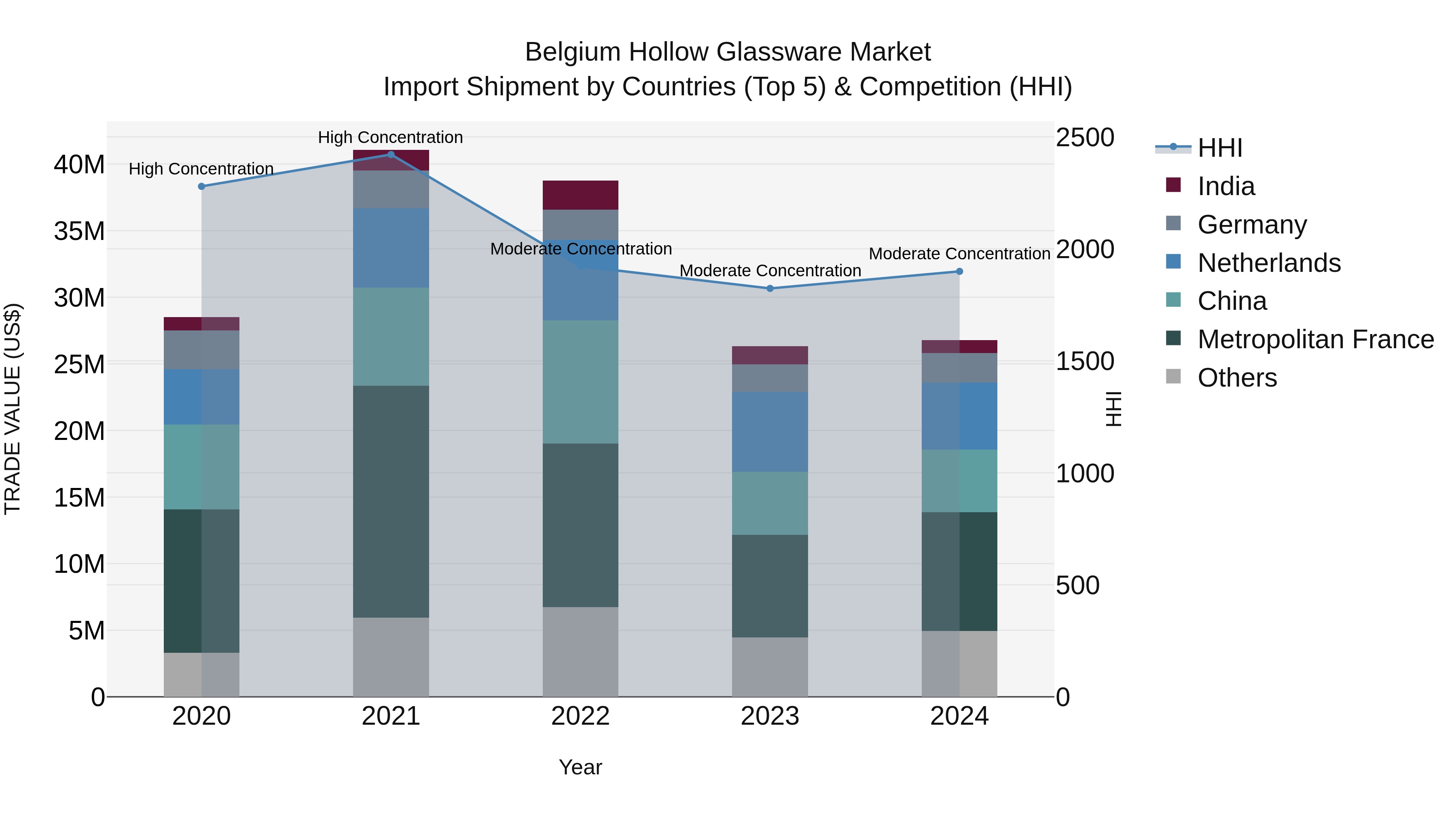 Belgium Hollow Glassware Market Top 5 Importing Countries and Market Competition (HHI) Analysis