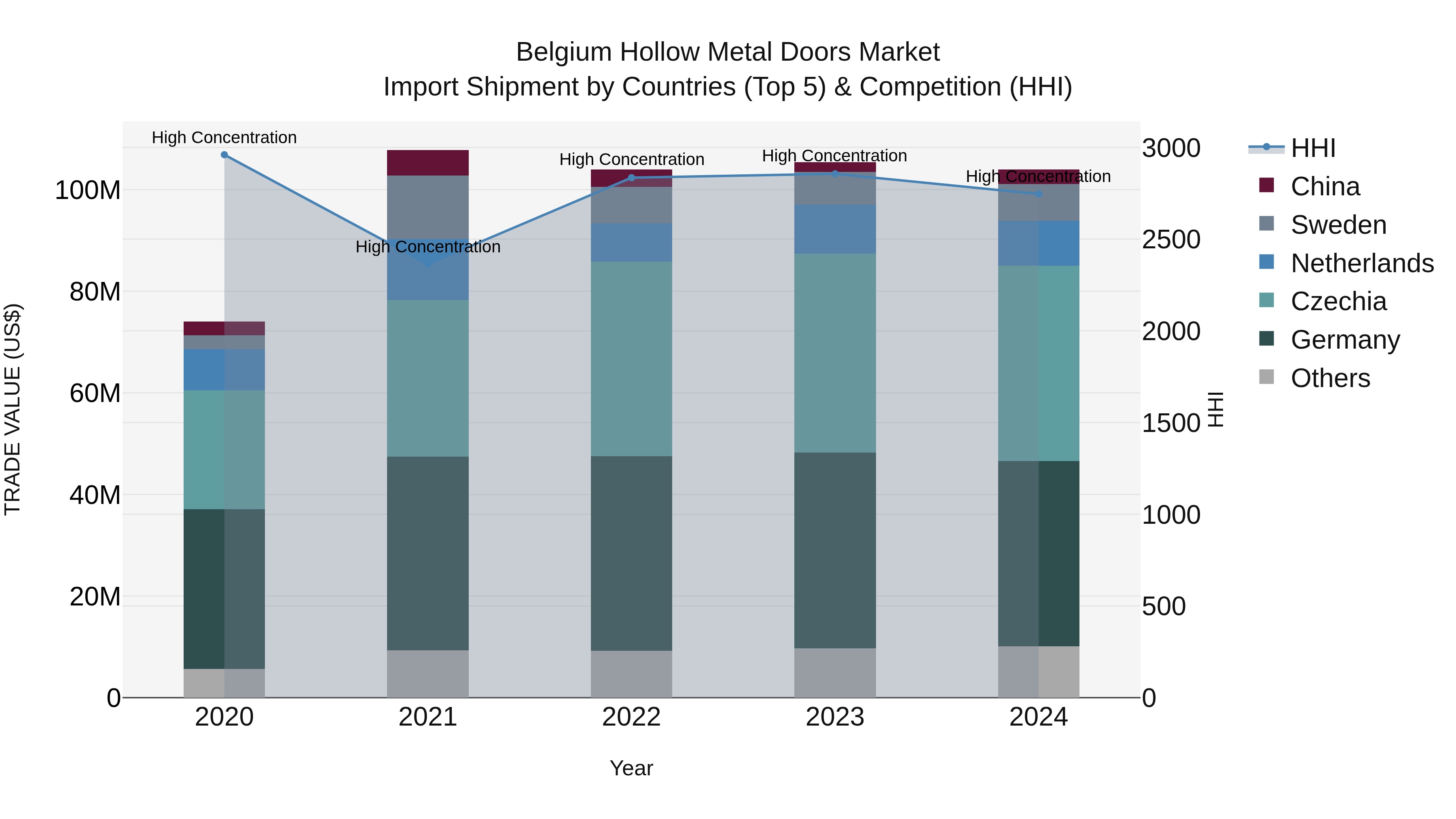 Belgium Hollow Metal Doors Market Top 5 Importing Countries and Market Competition (HHI) Analysis