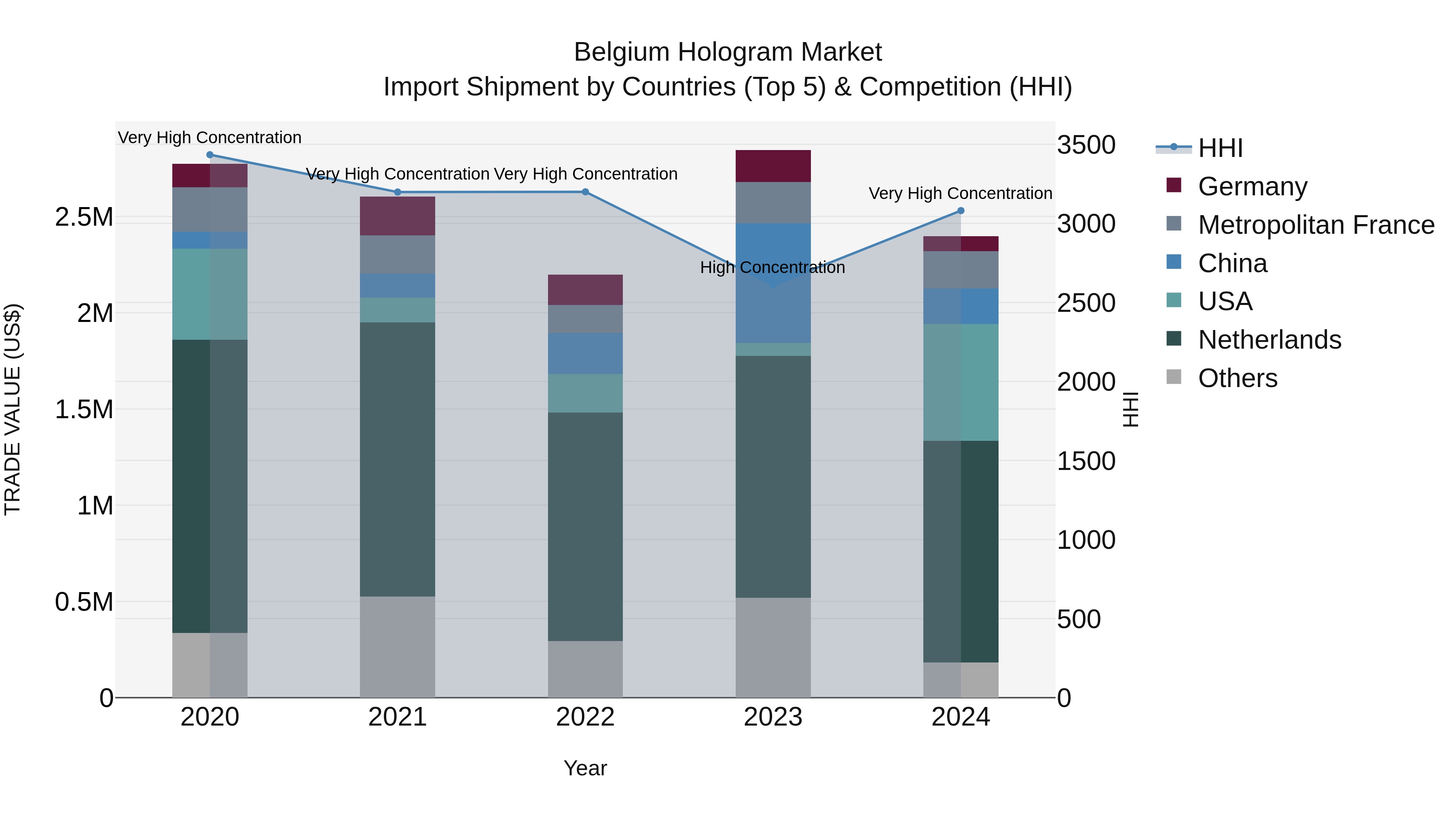 Belgium Hologram Market Top 5 Importing Countries and Market Competition (HHI) Analysis