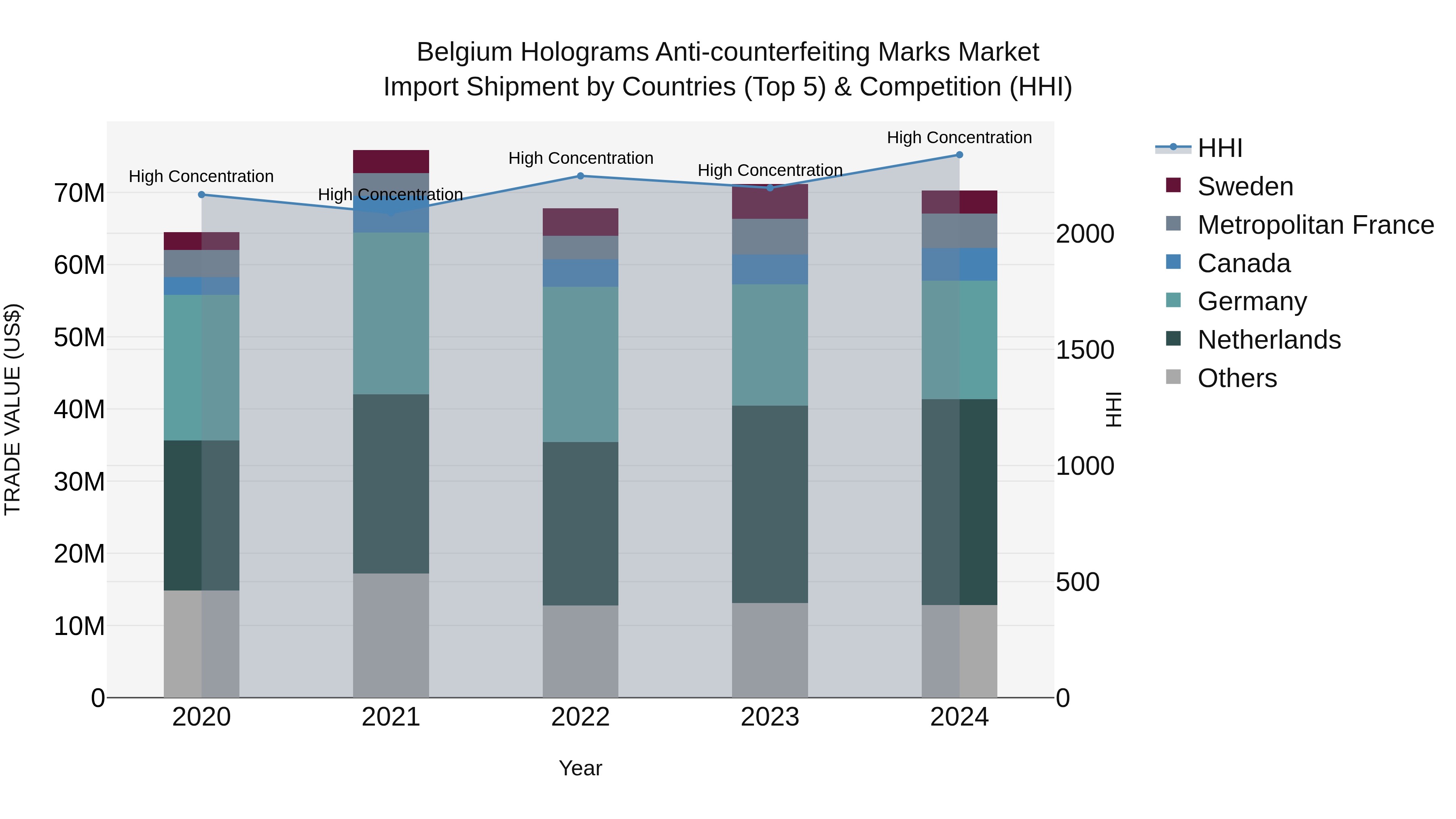 Belgium Holograms Anti-counterfeiting Marks Market Top 5 Importing Countries and Market Competition (HHI) Analysis
