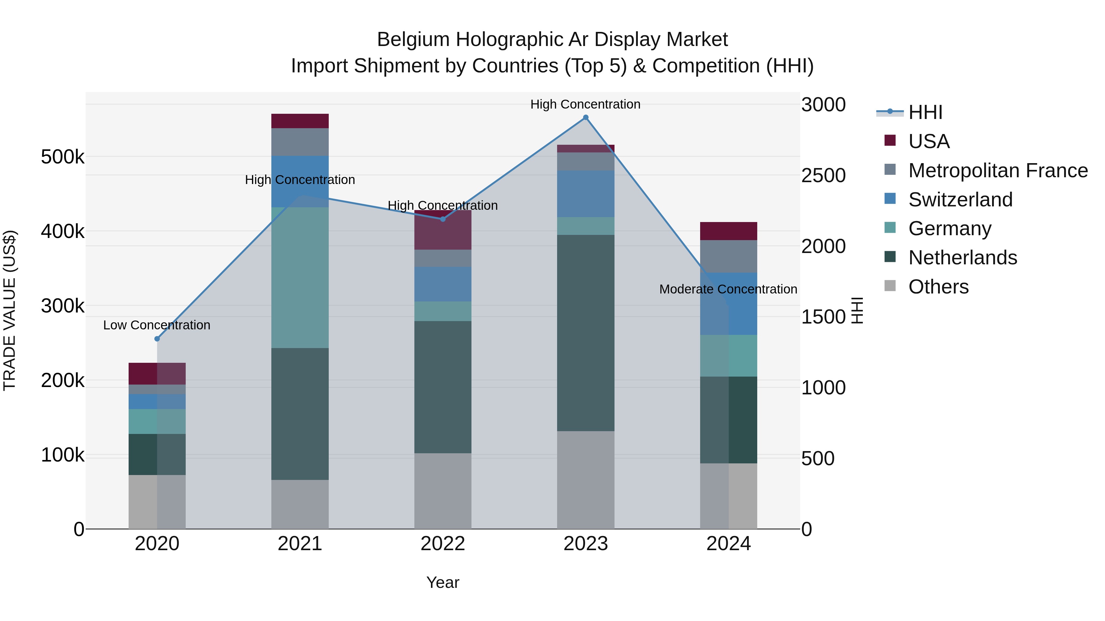 Belgium Holographic Ar Display Market Top 5 Importing Countries and Market Competition (HHI) Analysis