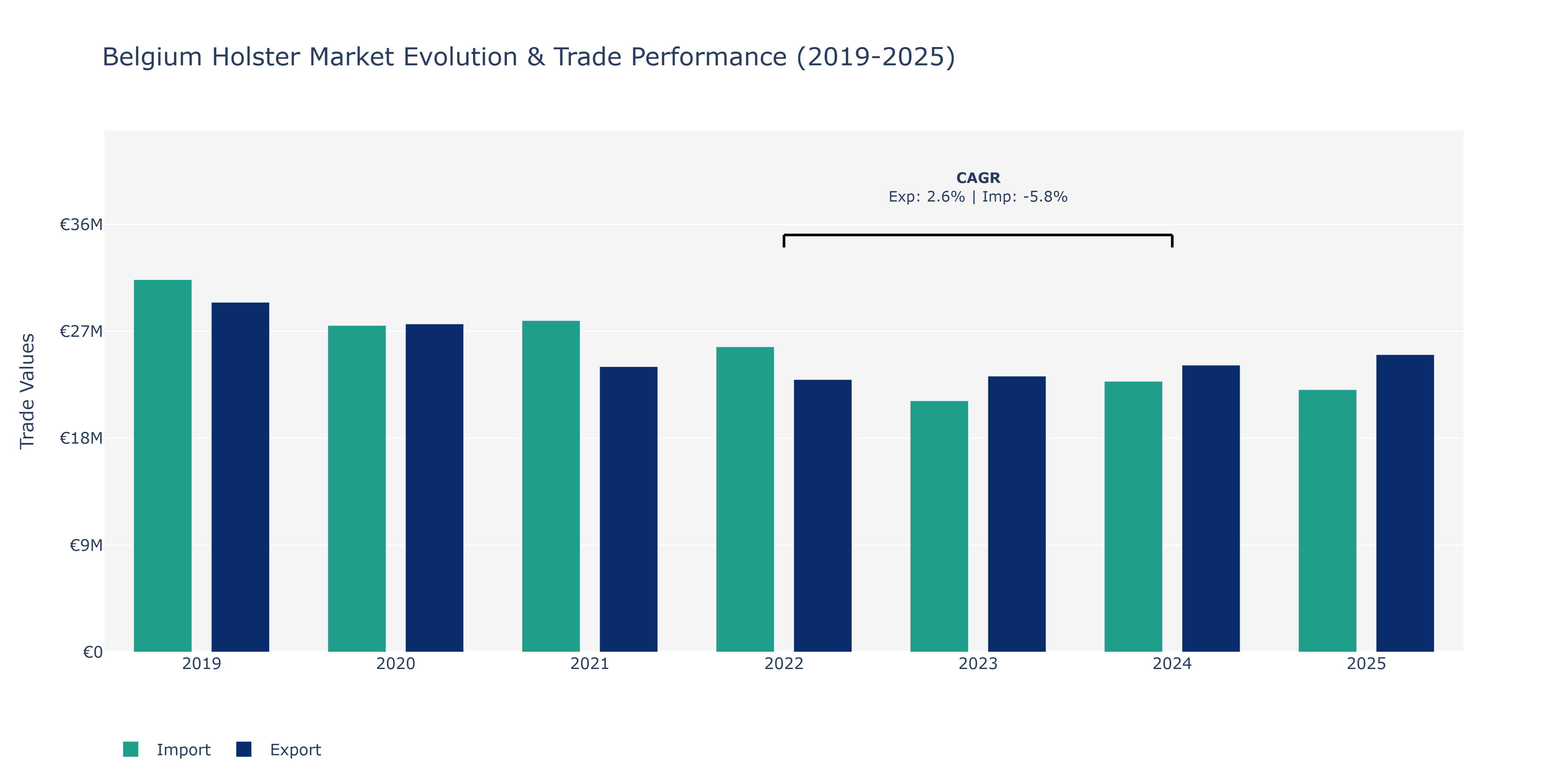 Belgium Holster Market: Production & Trade Performance (2019-2025)
