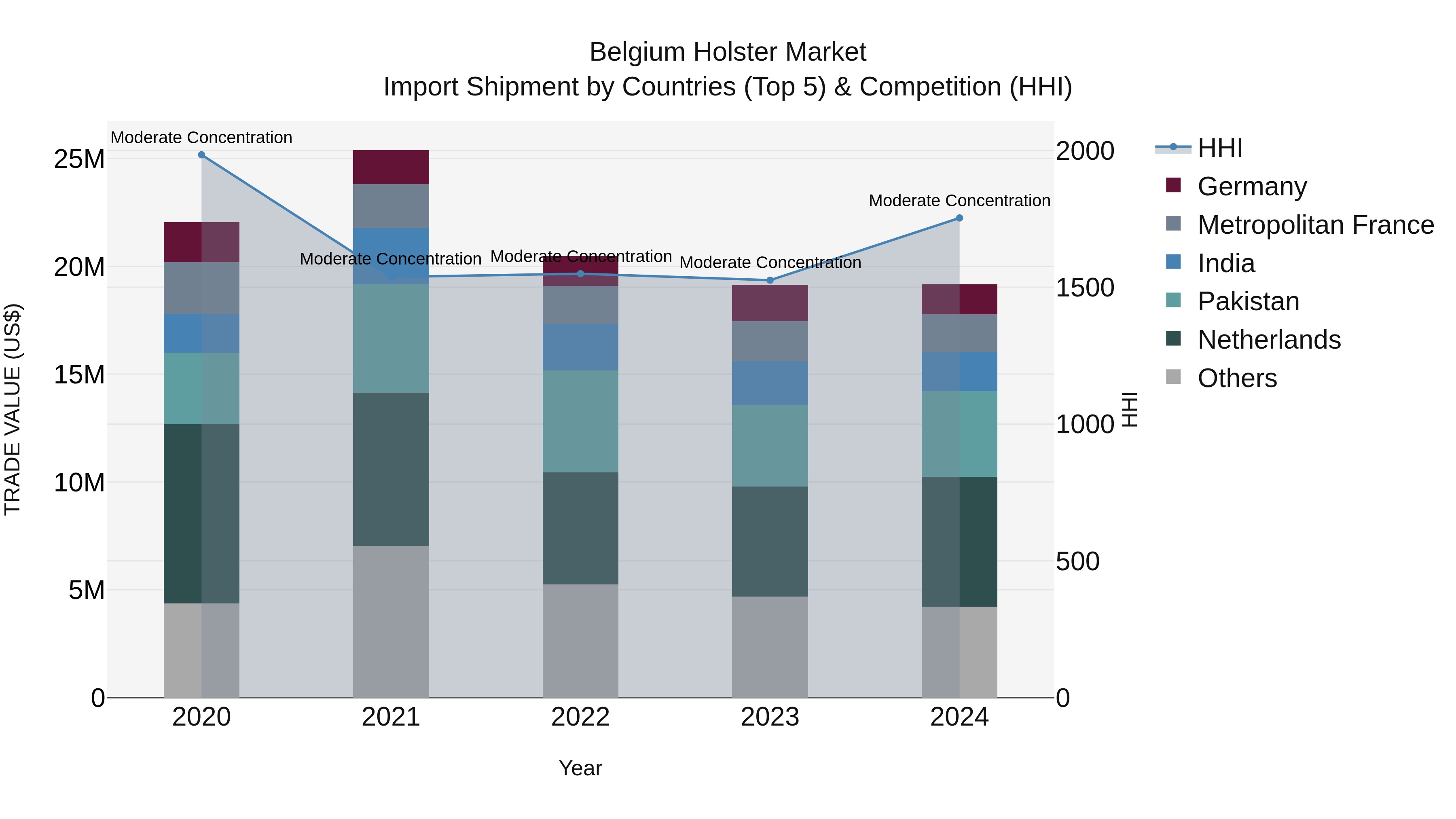 Belgium Holster Market Top 5 Importing Countries and Market Competition (HHI) Analysis