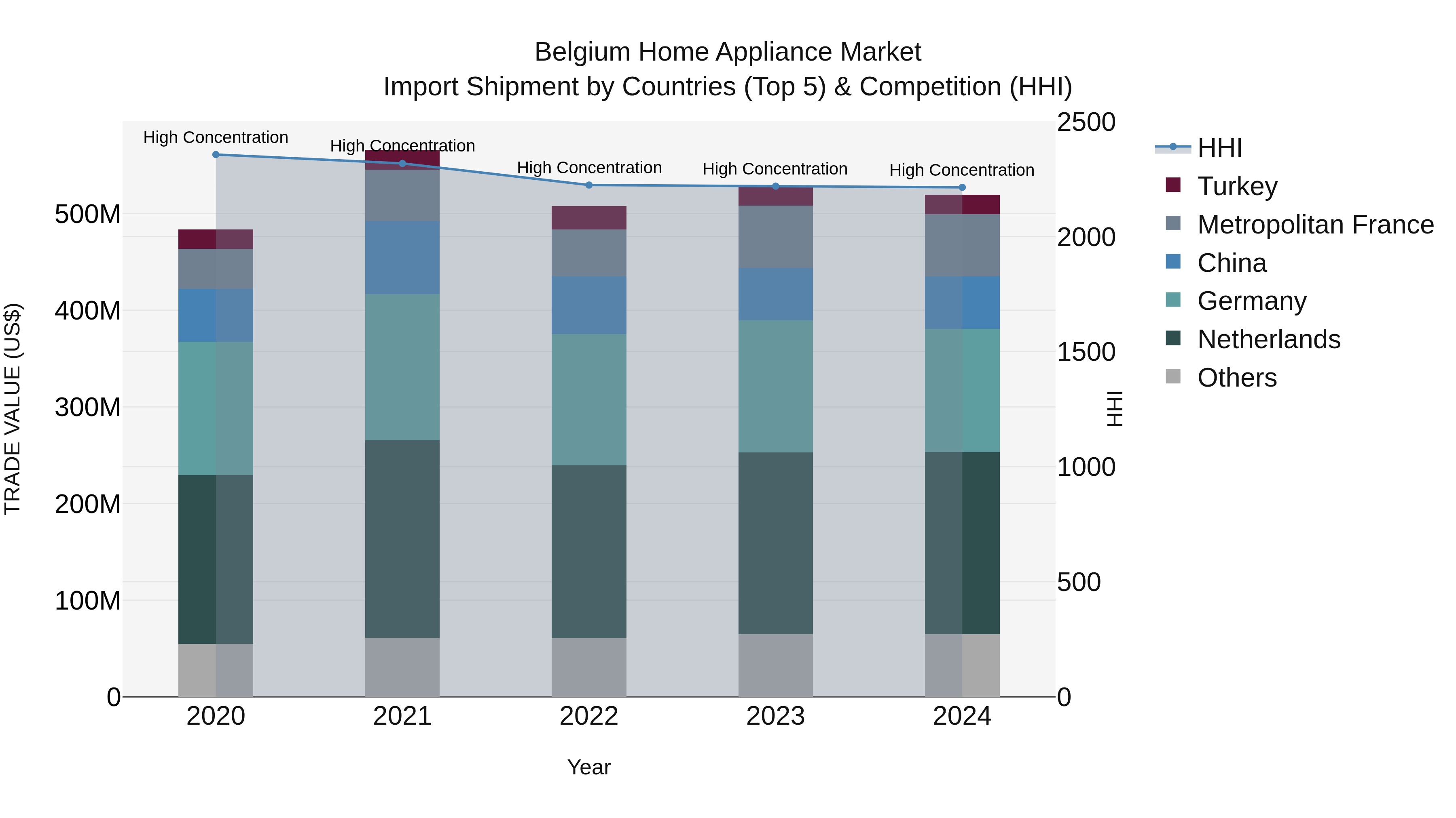 Belgium Home Appliance Market Top 5 Importing Countries and Market Competition (HHI) Analysis
