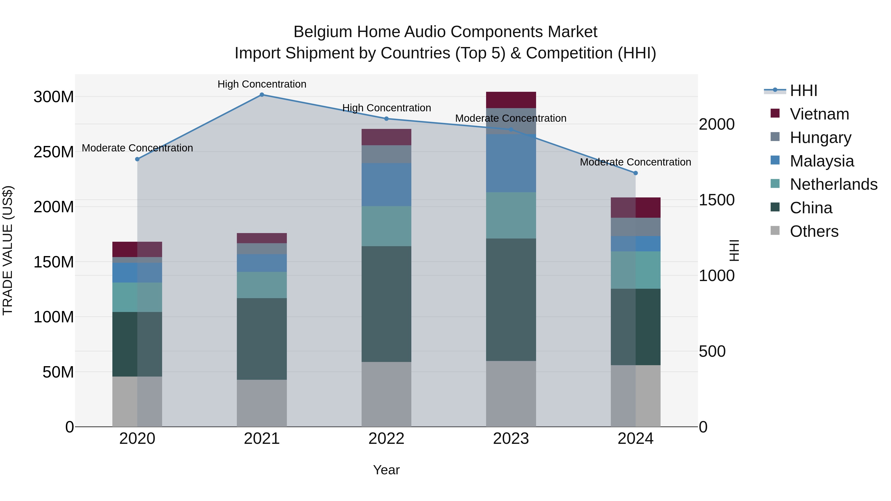 Belgium Home Audio Components Market Top 5 Importing Countries and Market Competition (HHI) Analysis