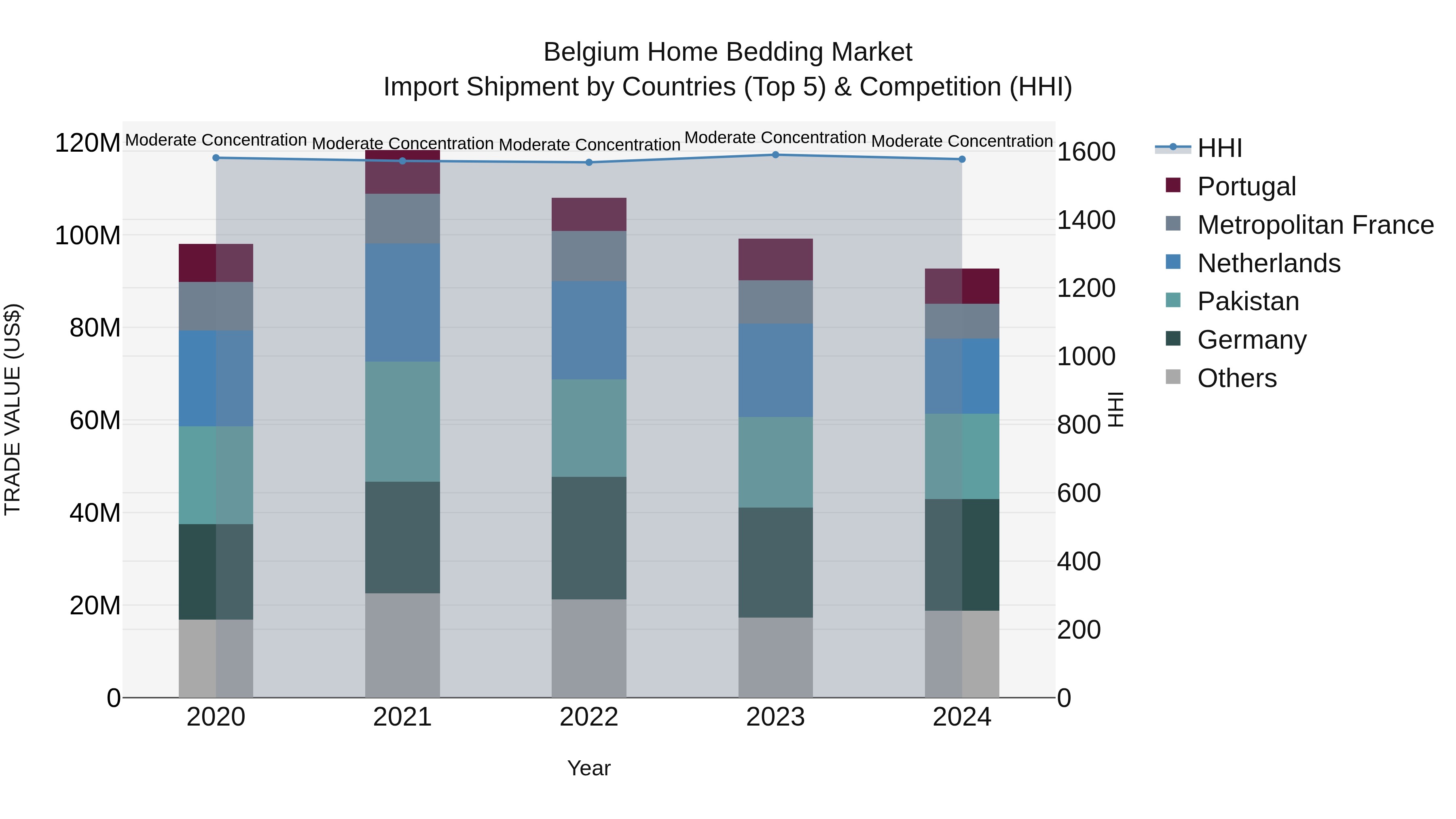 Belgium Home Bedding Market Top 5 Importing Countries and Market Competition (HHI) Analysis