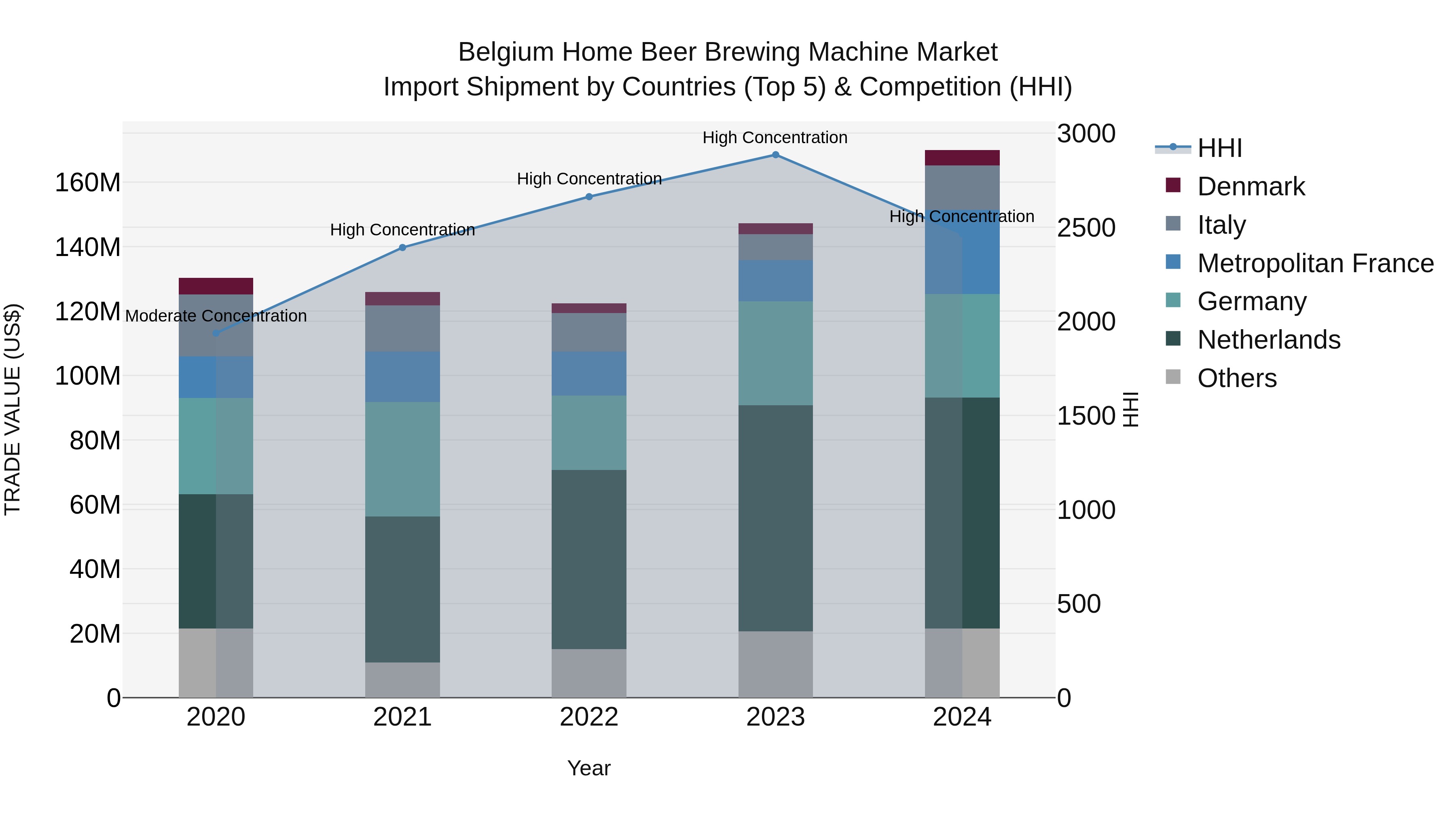 Belgium Home Beer Brewing Machine Market Top 5 Importing Countries and Market Competition (HHI) Analysis