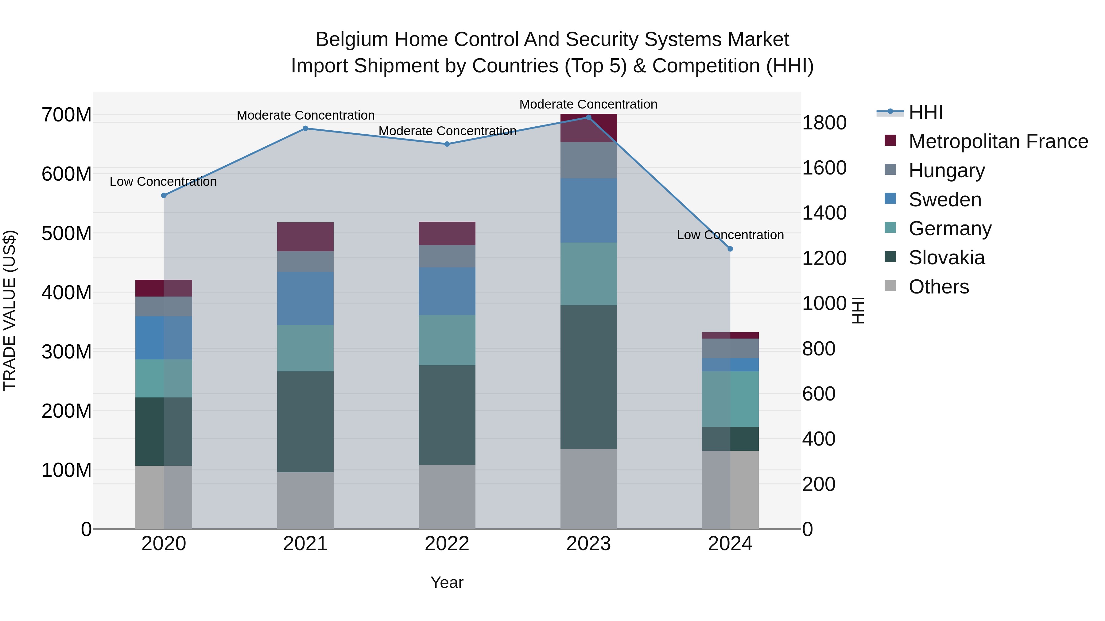 Belgium Home Control and Security Systems Market Top 5 Importing Countries and Market Competition (HHI) Analysis