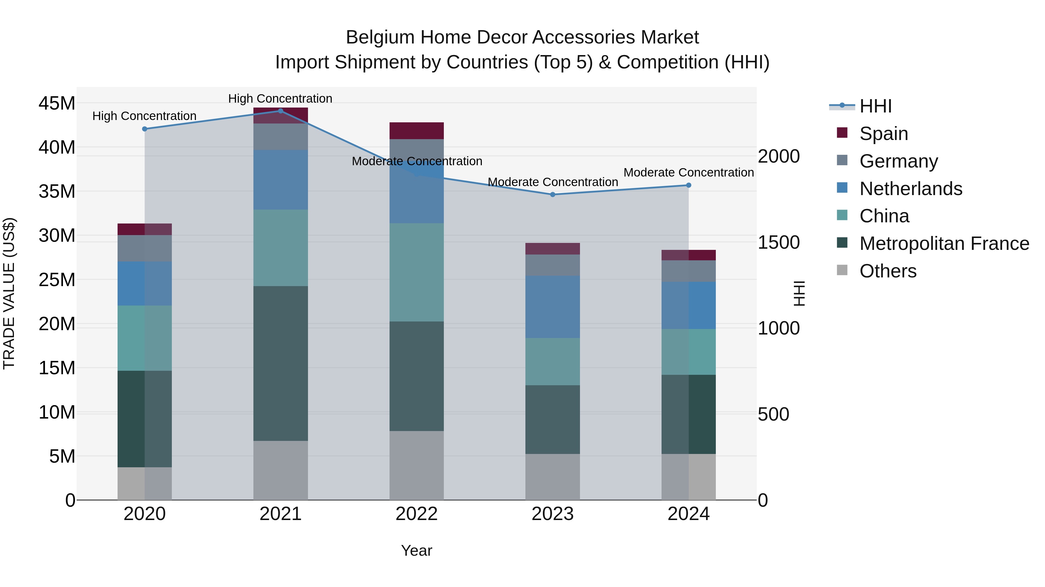 Belgium Home Decor Accessories Market Top 5 Importing Countries and Market Competition (HHI) Analysis