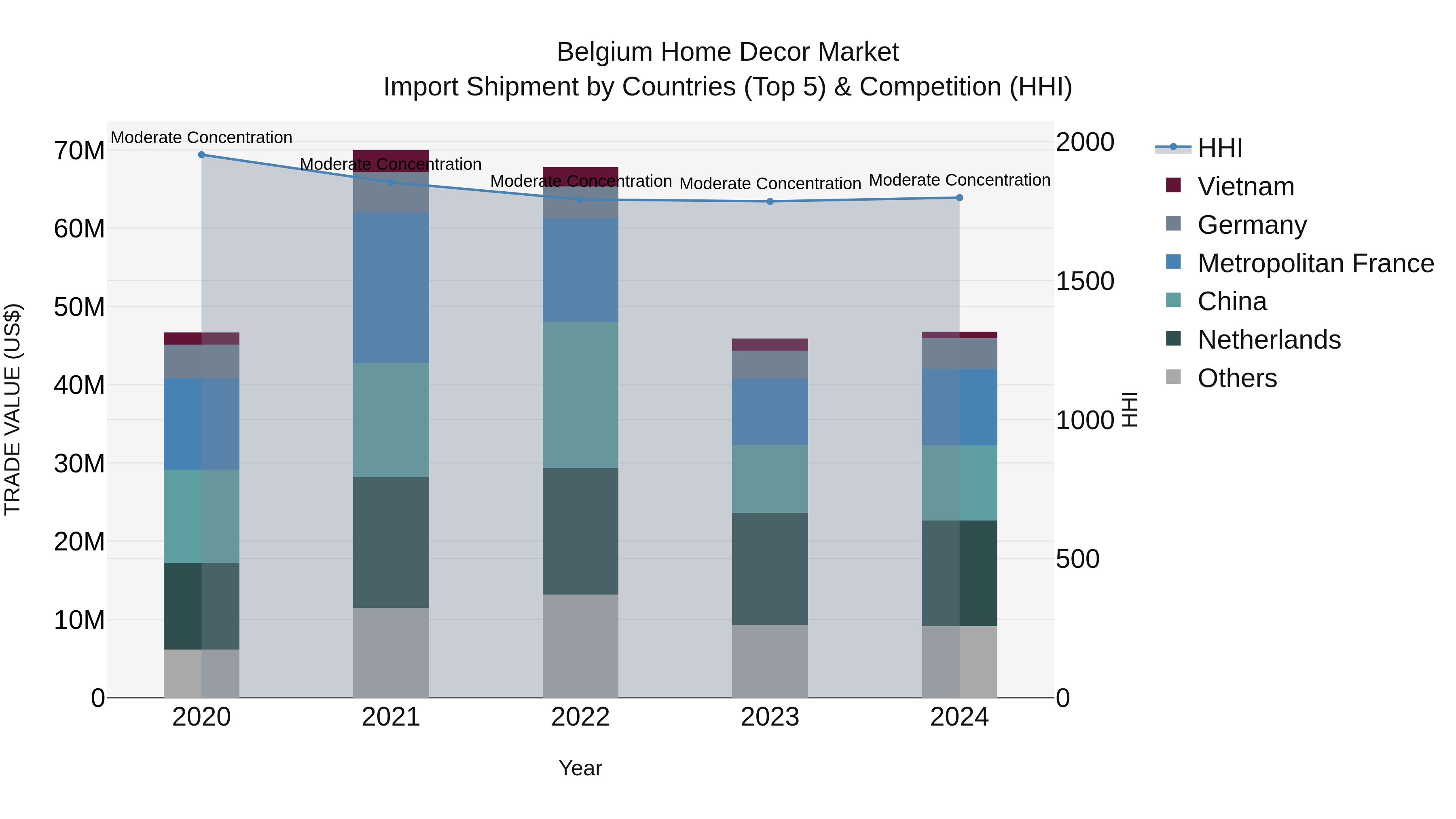 Belgium Home Decor Market Top 5 Importing Countries and Market Competition (HHI) Analysis