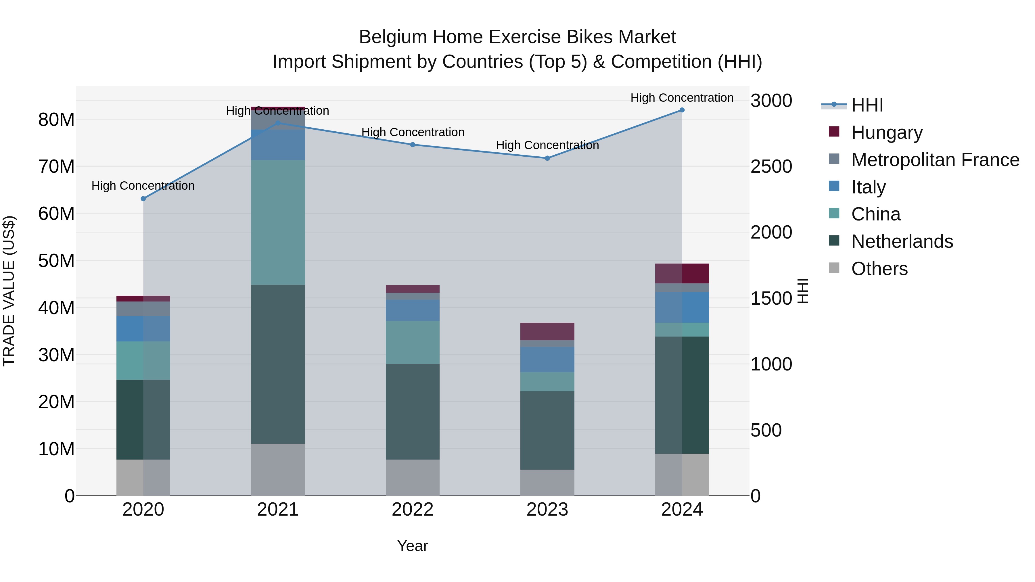 Belgium Home Exercise Bikes Market Top 5 Importing Countries and Market Competition (HHI) Analysis