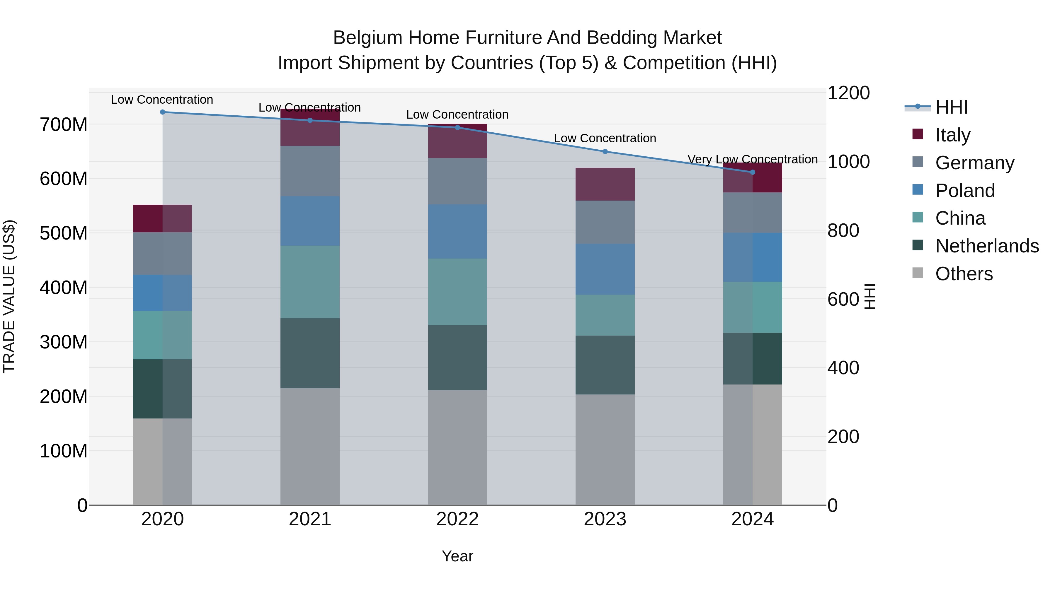 Belgium Home Furniture and Bedding Market Top 5 Importing Countries and Market Competition (HHI) Analysis