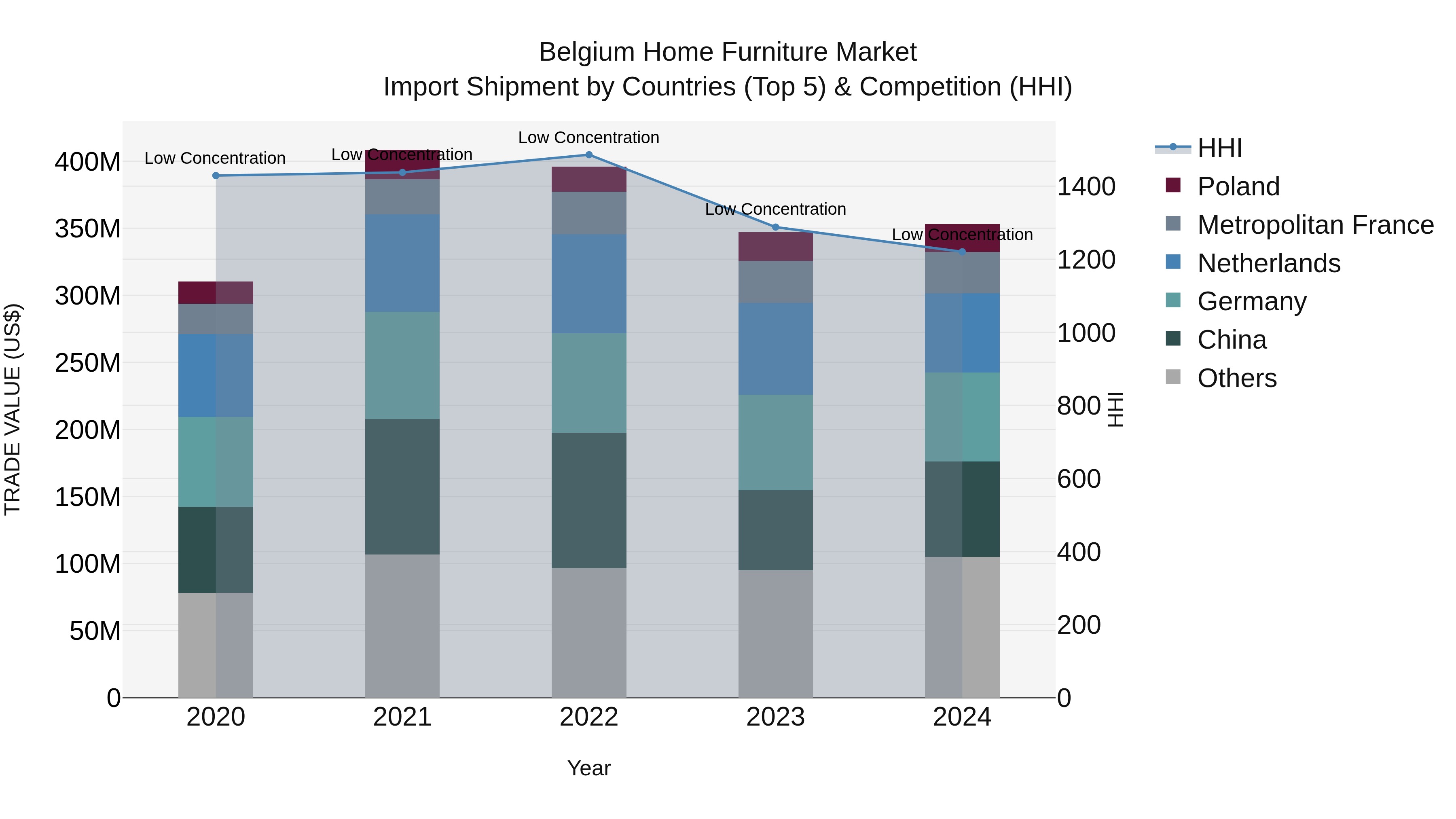 Belgium Home Furniture Market Top 5 Importing Countries and Market Competition (HHI) Analysis