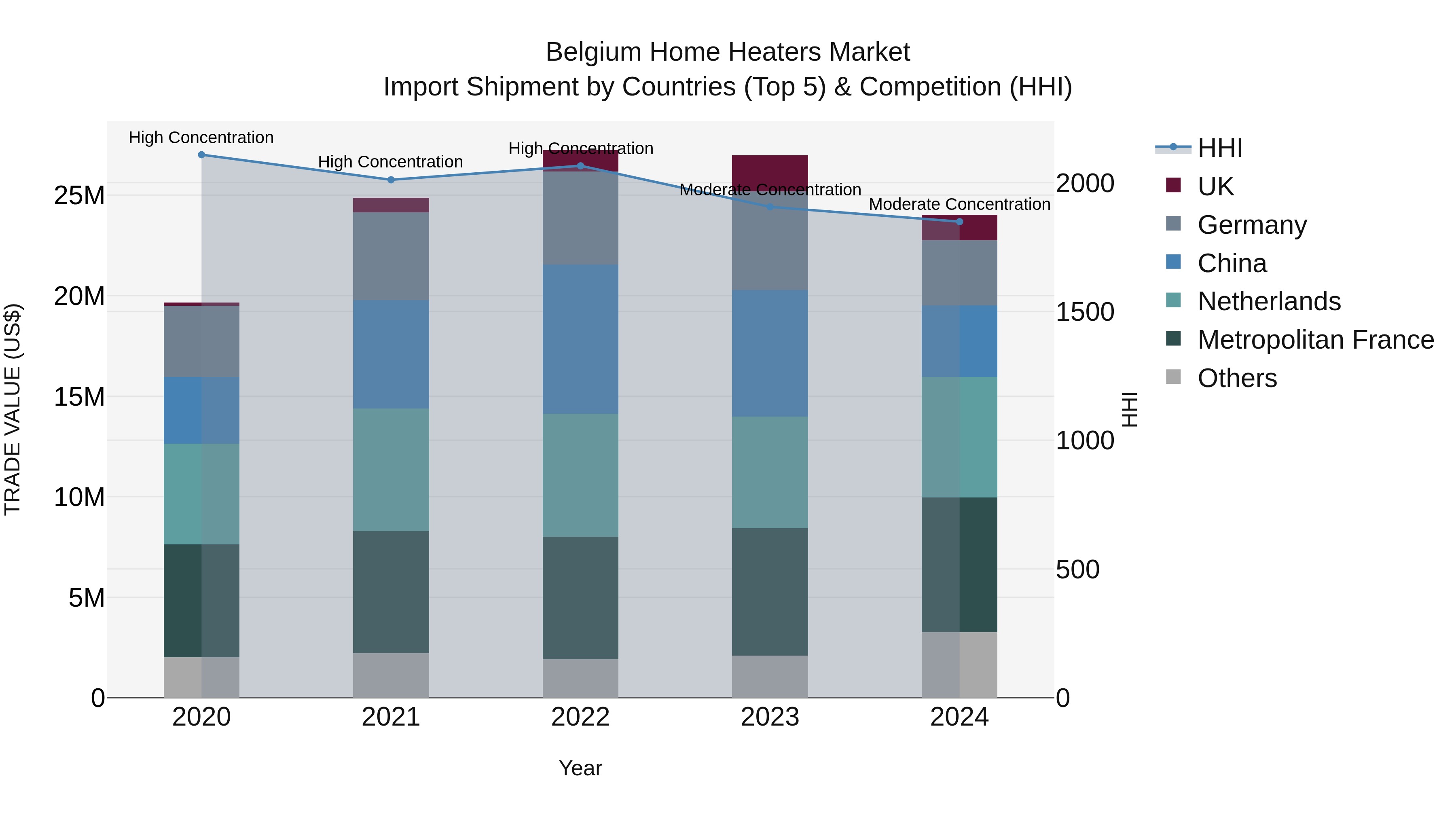 Belgium Home Heaters Market Top 5 Importing Countries and Market Competition (HHI) Analysis