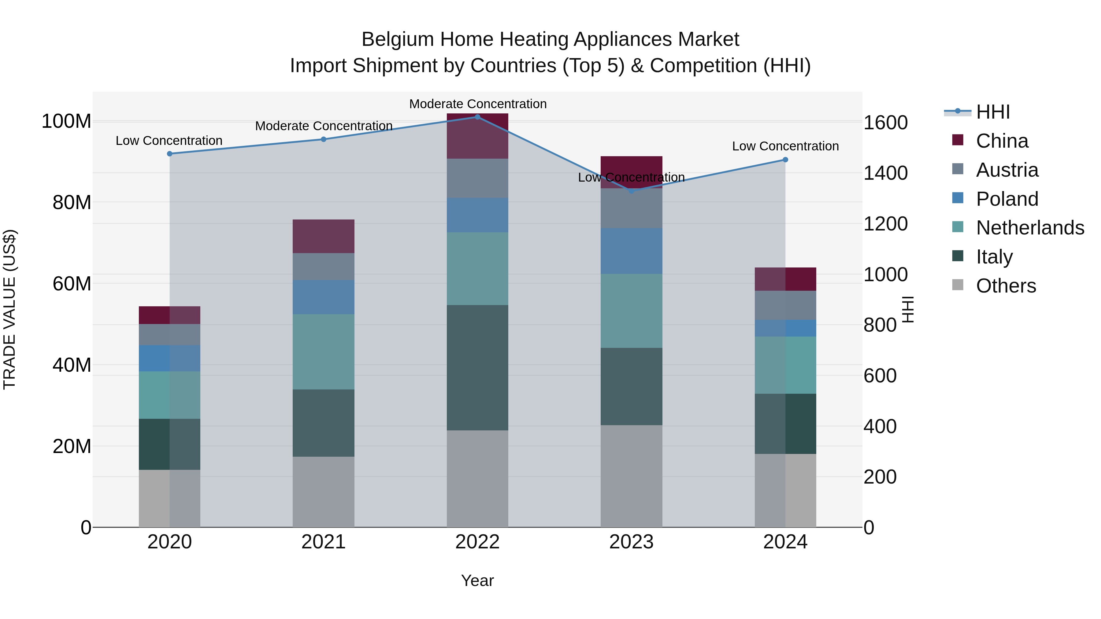 Belgium Home Heating Appliances Market Top 5 Importing Countries and Market Competition (HHI) Analysis