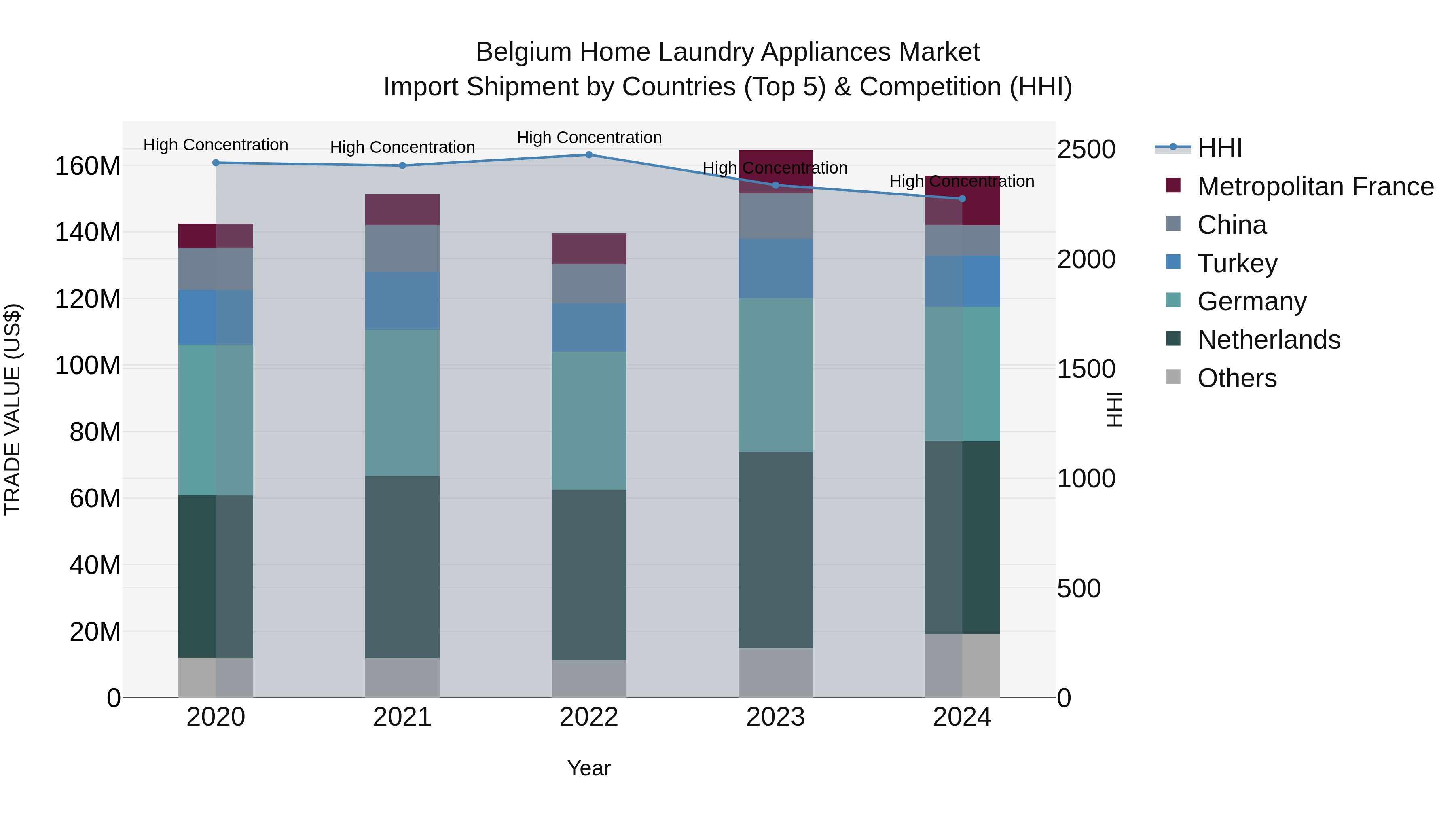 Belgium Home Laundry Appliances Market Top 5 Importing Countries and Market Competition (HHI) Analysis