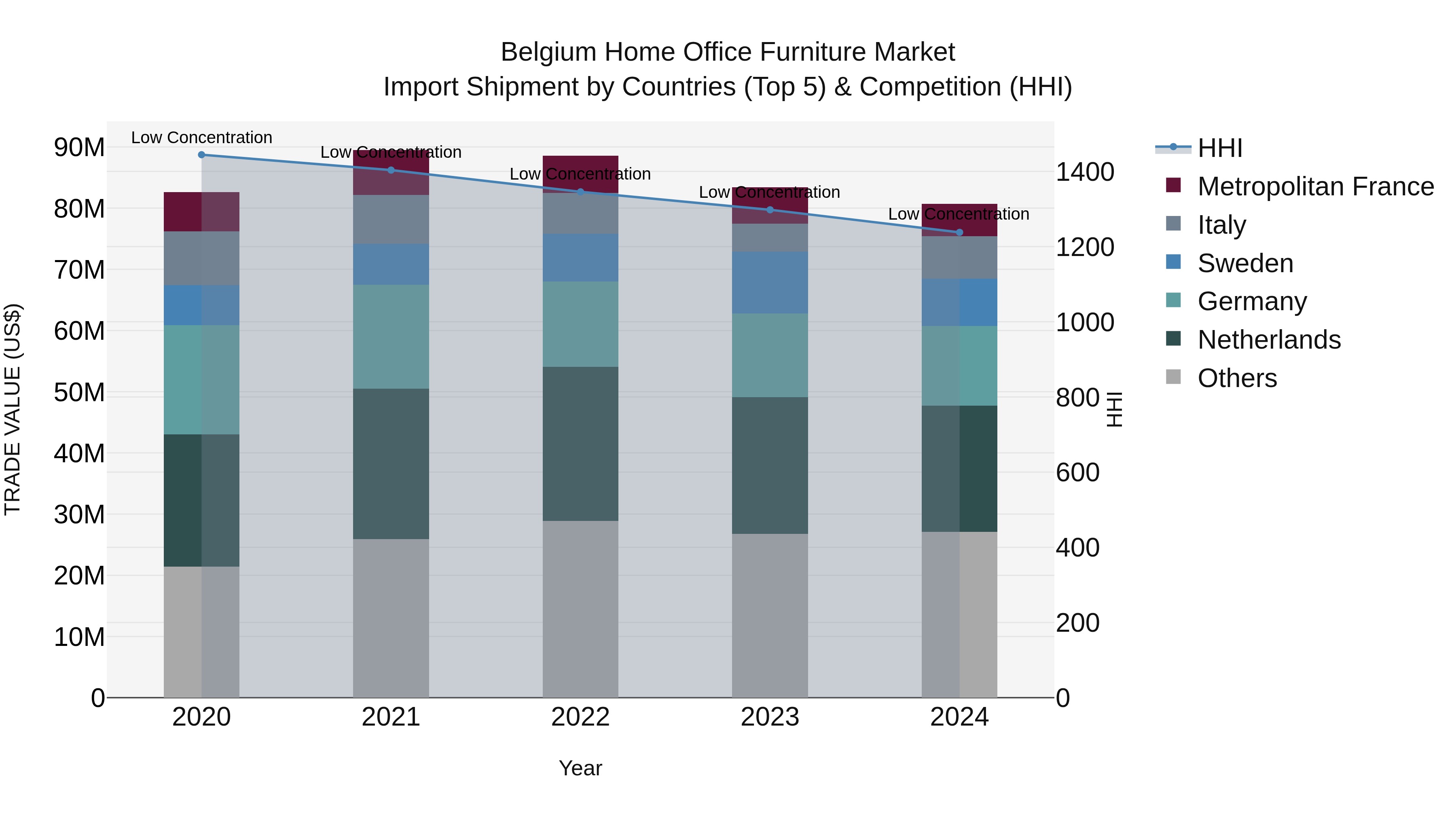 Belgium Home Office Furniture Market Top 5 Importing Countries and Market Competition (HHI) Analysis