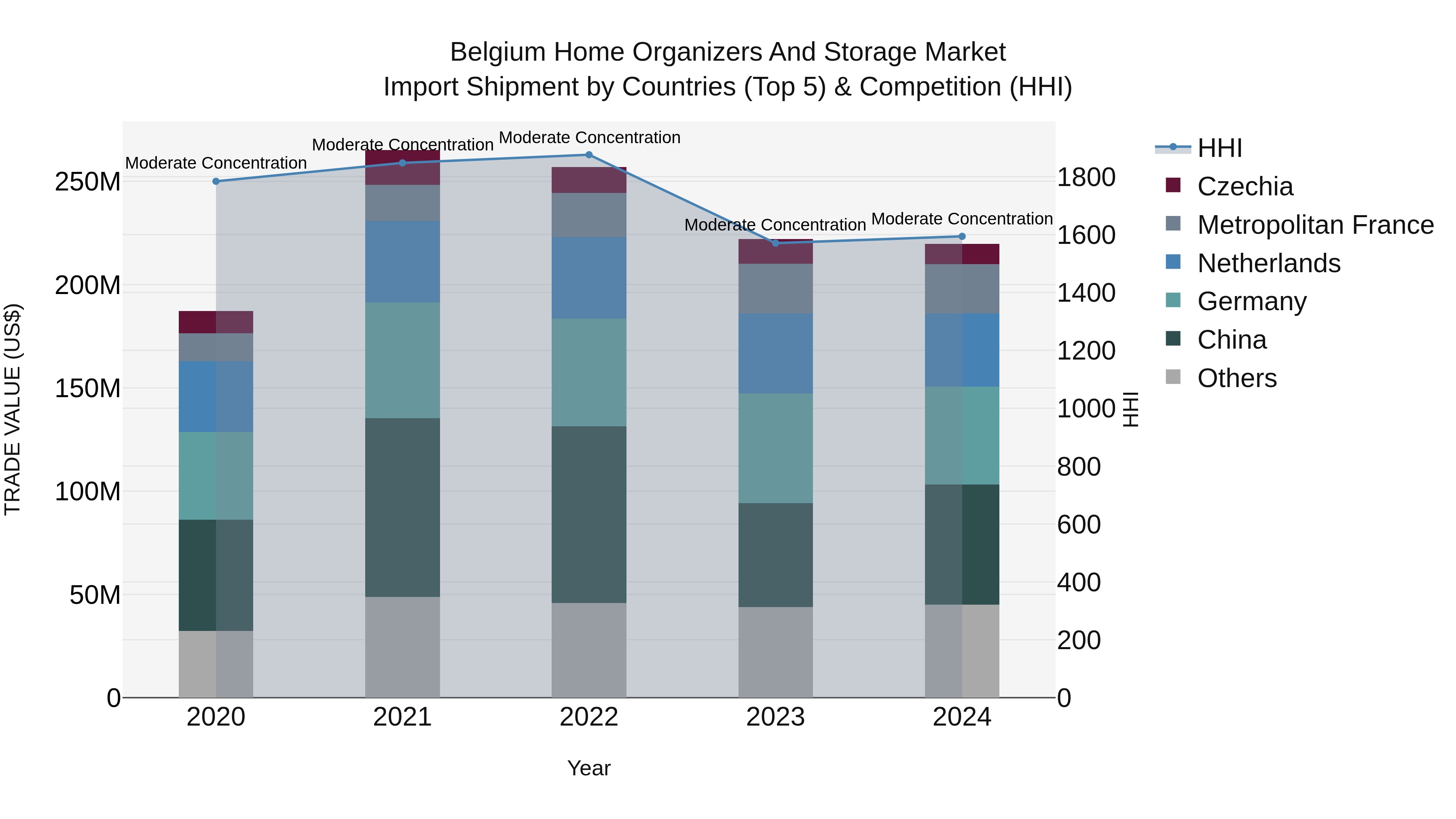 Belgium Home Organizers and Storage Market Top 5 Importing Countries and Market Competition (HHI) Analysis