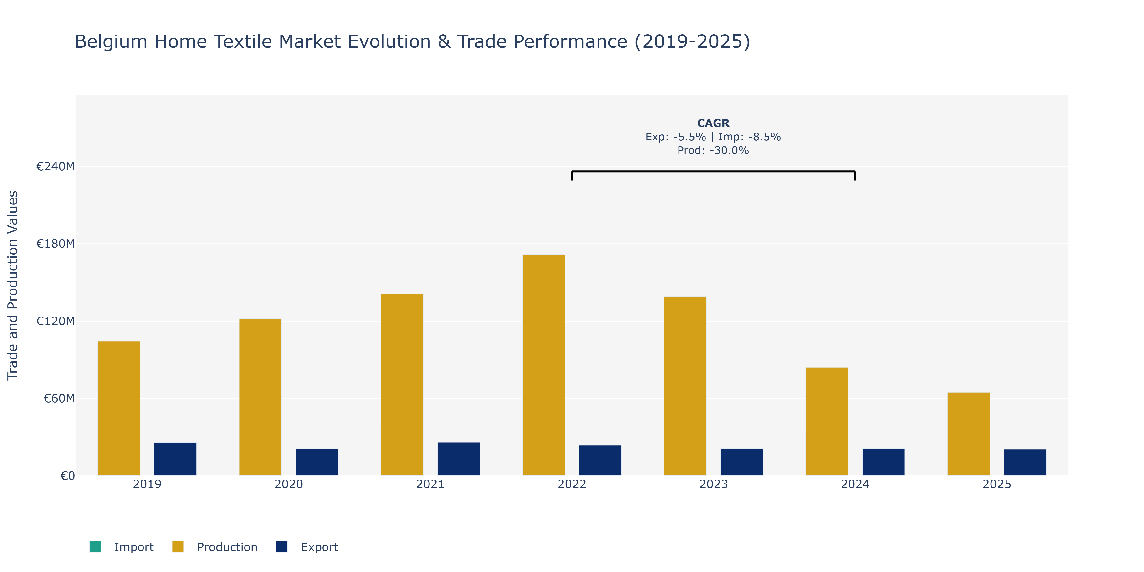 Belgium Home Textile Market: Production & Trade Performance (2019-2025)