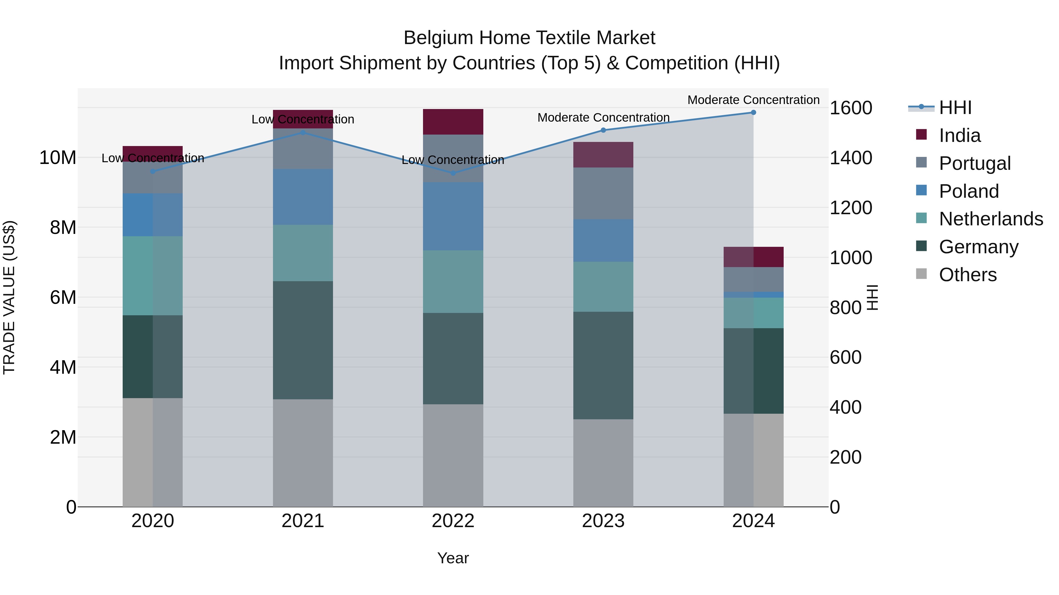 Belgium Home Textile Market Top 5 Importing Countries and Market Competition (HHI) Analysis