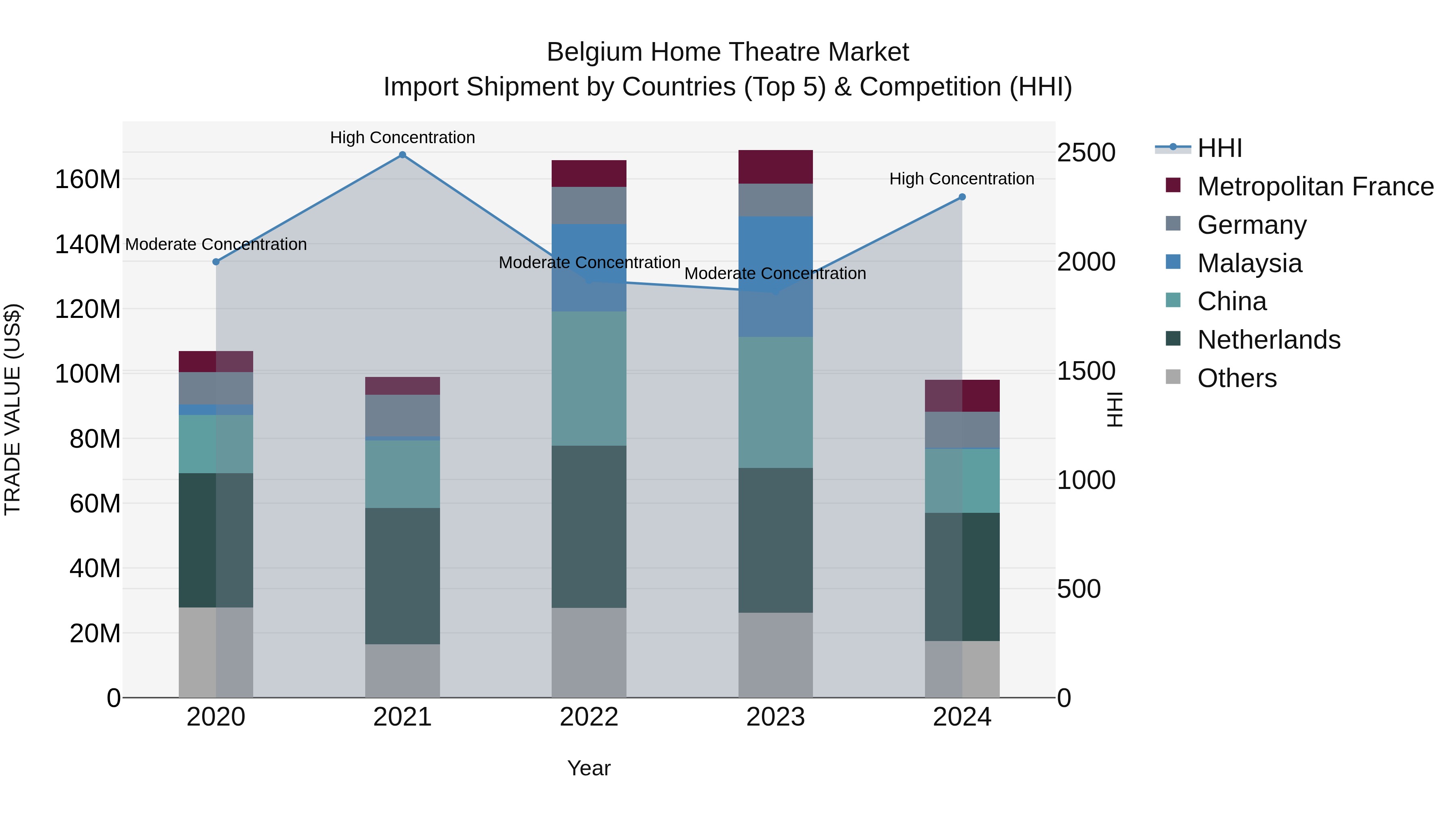 Belgium Home Theatre Market Top 5 Importing Countries and Market Competition (HHI) Analysis