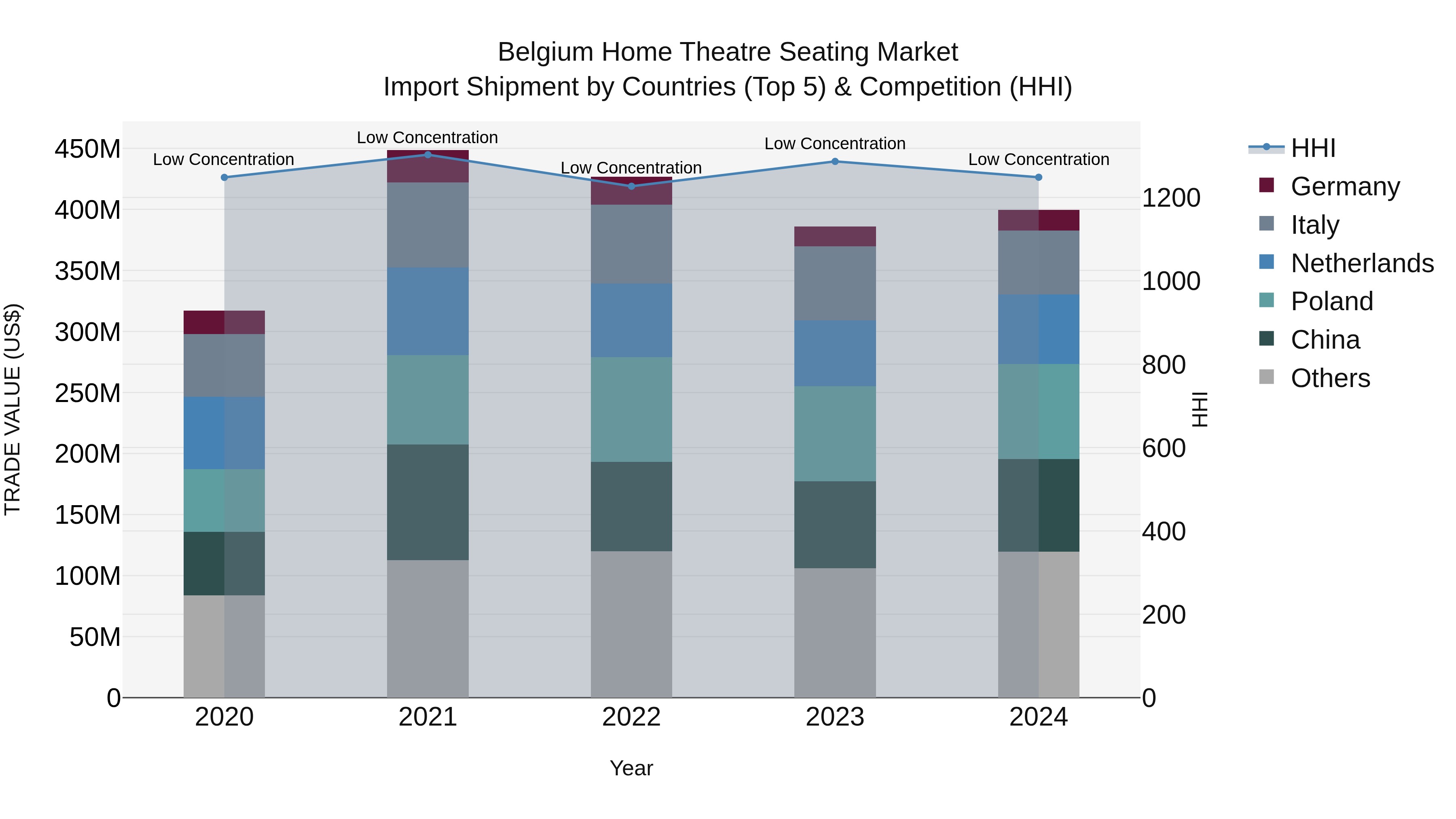 Belgium Home Theatre Seating Market Top 5 Importing Countries and Market Competition (HHI) Analysis
