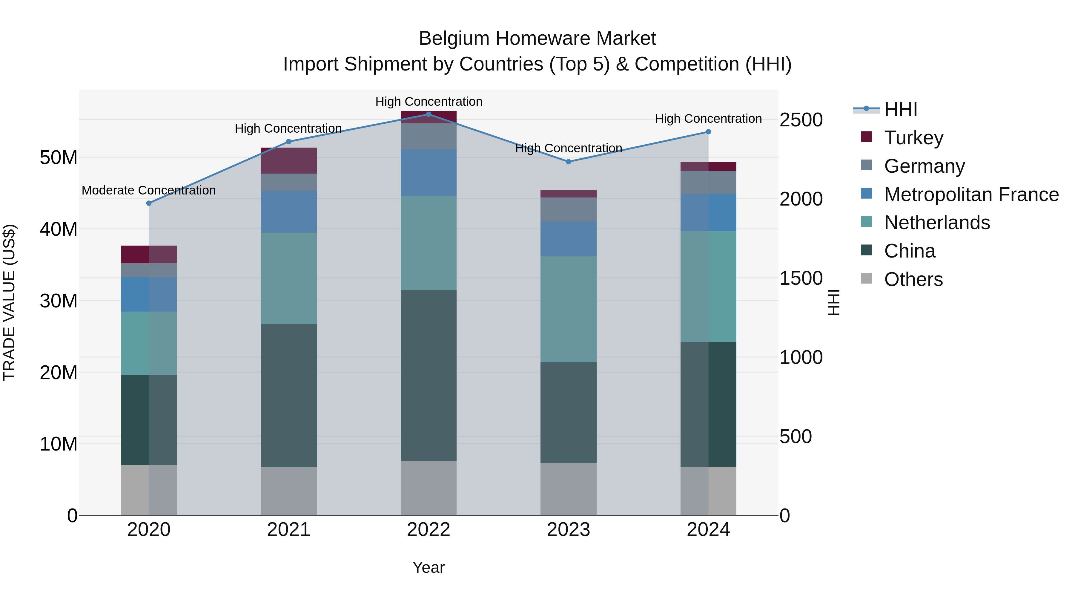 Belgium Homeware Market Top 5 Importing Countries and Market Competition (HHI) Analysis