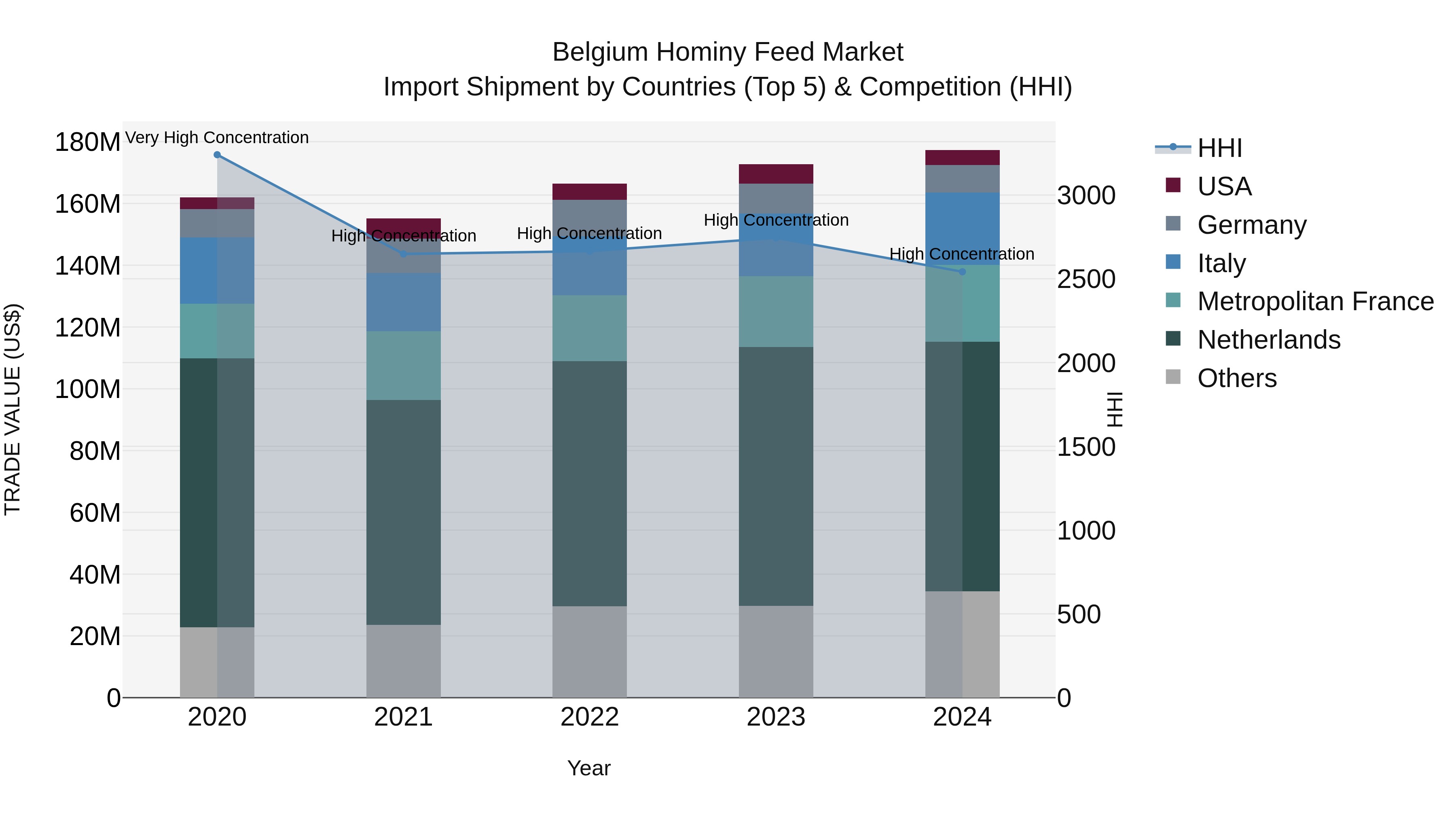 Belgium Hominy Feed Market Top 5 Importing Countries and Market Competition (HHI) Analysis