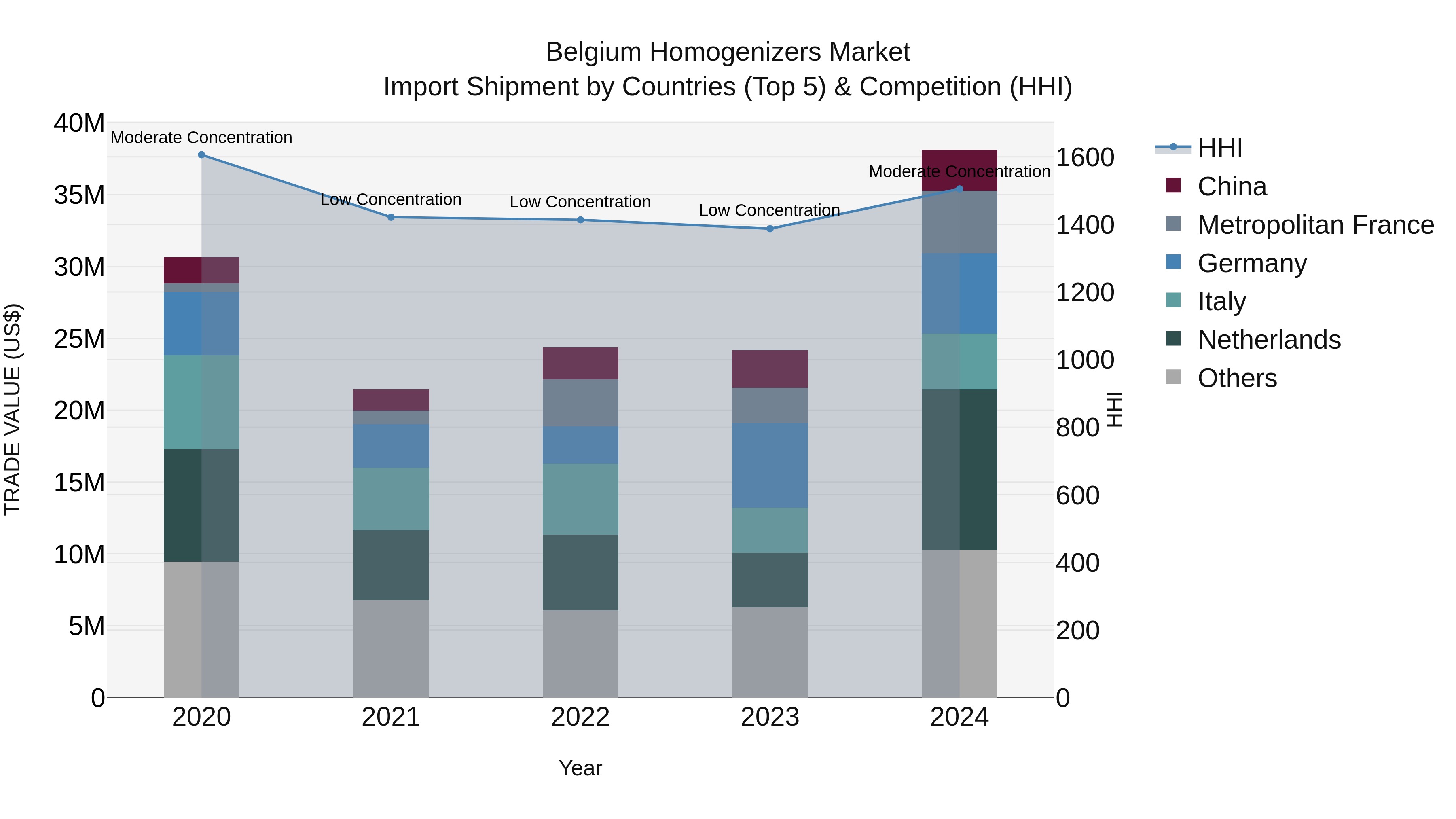 Belgium Homogenizers Market Top 5 Importing Countries and Market Competition (HHI) Analysis