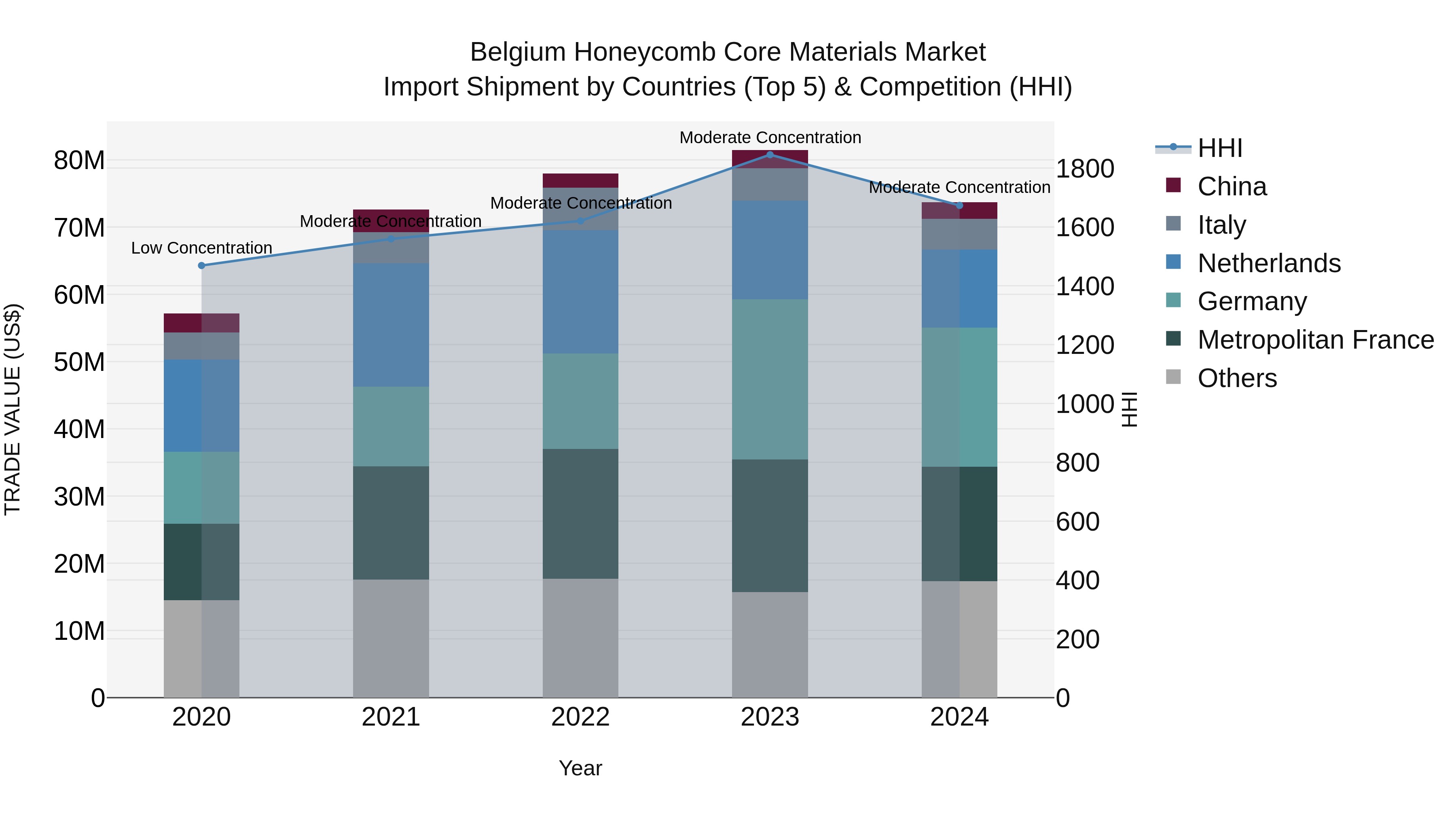 Belgium Honeycomb Core Materials Market Top 5 Importing Countries and Market Competition (HHI) Analysis
