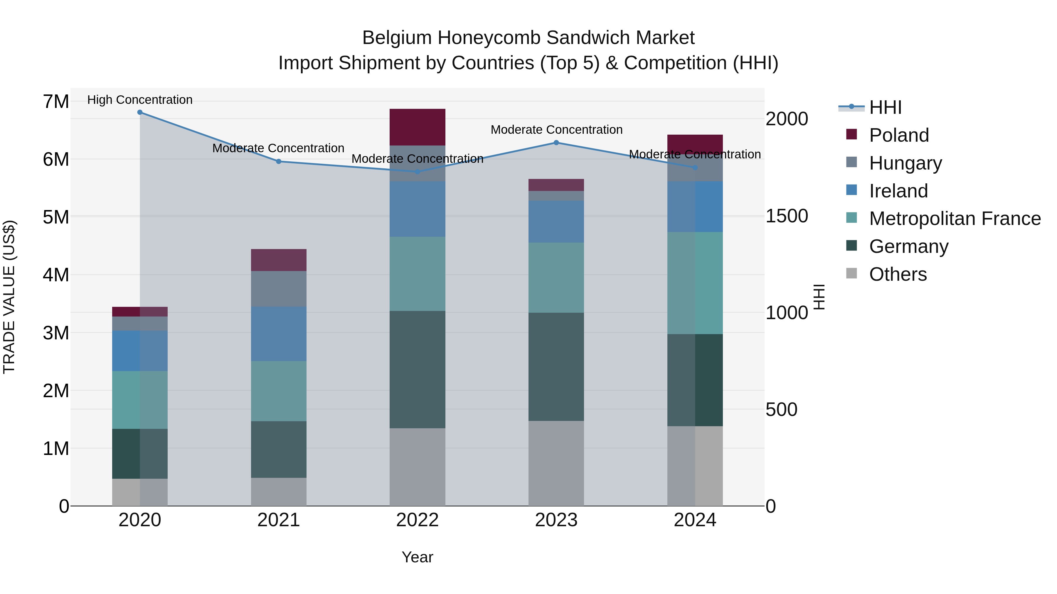 Belgium Honeycomb Sandwich Market Top 5 Importing Countries and Market Competition (HHI) Analysis
