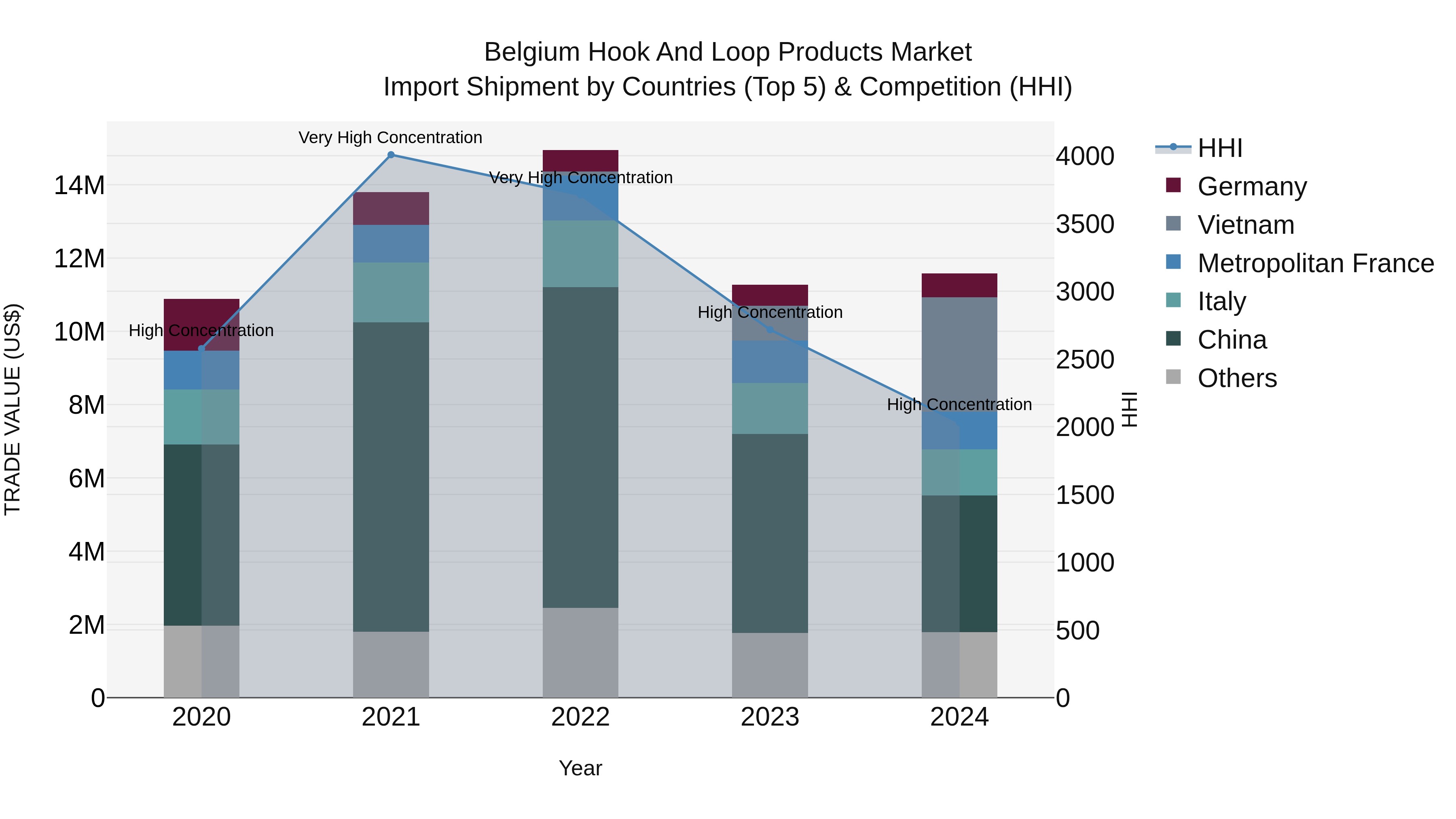 Belgium Hook and Loop Products Market Top 5 Importing Countries and Market Competition (HHI) Analysis