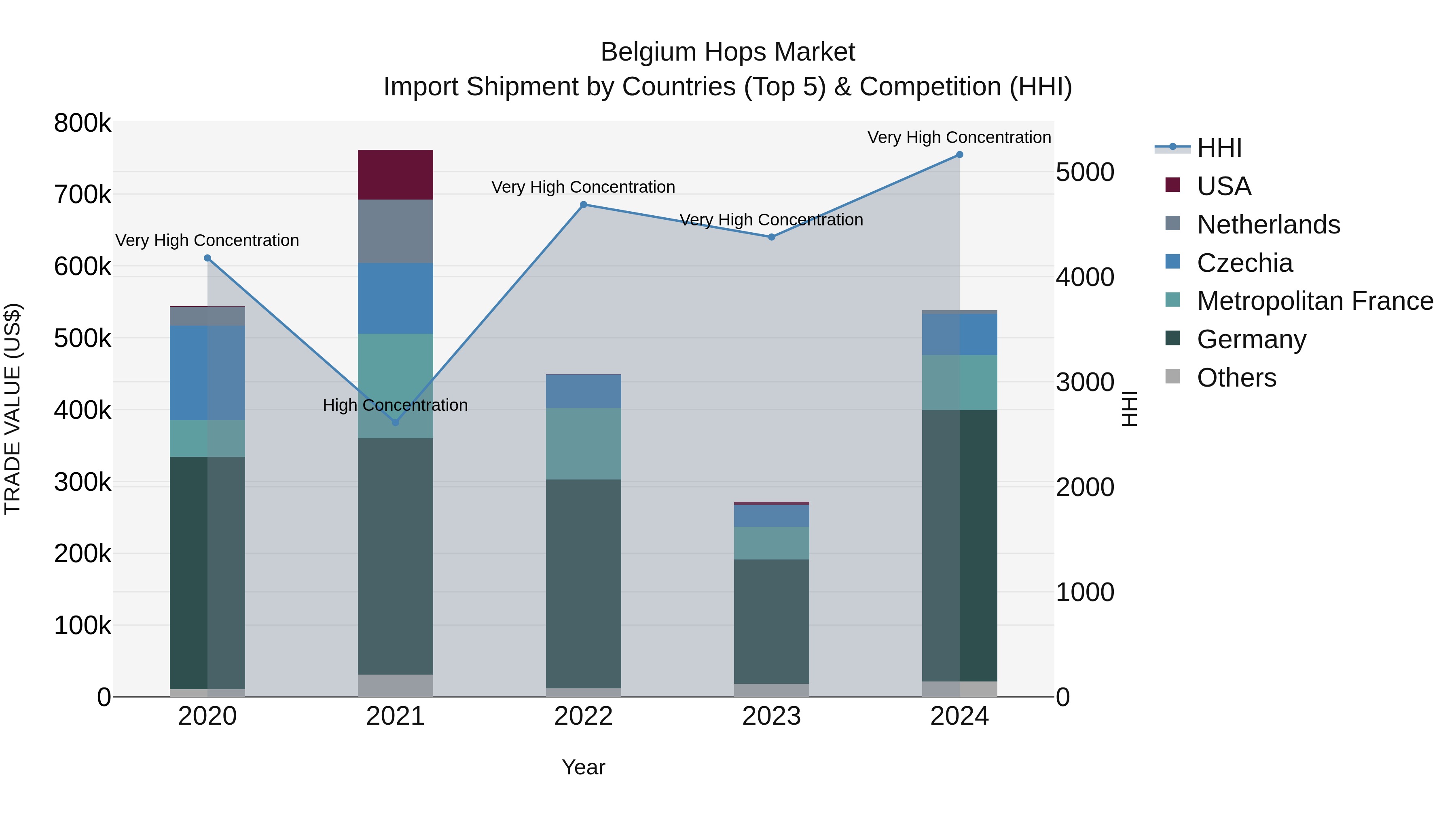 Belgium Hops Market Top 5 Importing Countries and Market Competition (HHI) Analysis