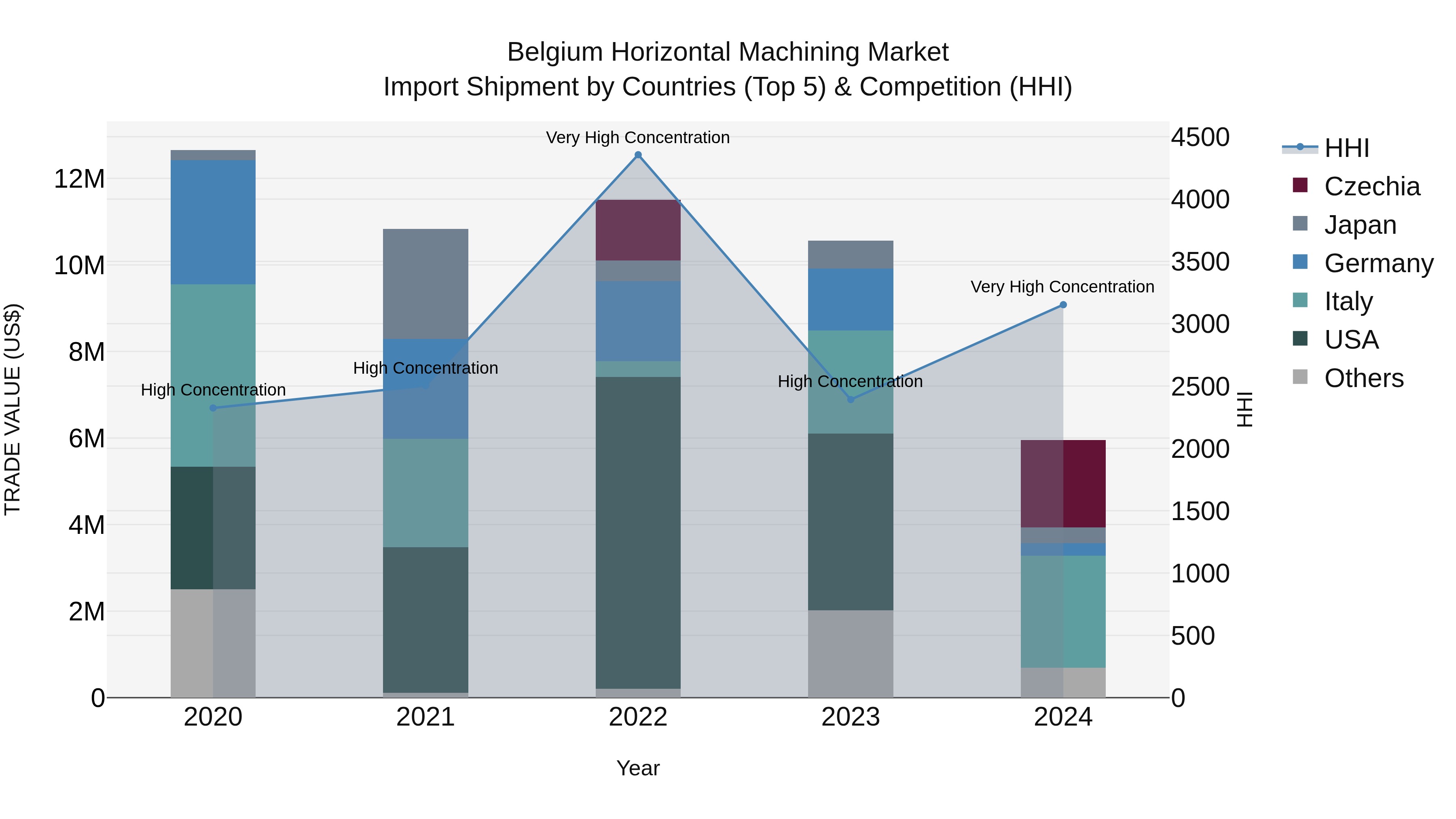 Belgium Horizontal Machining Market Top 5 Importing Countries and Market Competition (HHI) Analysis