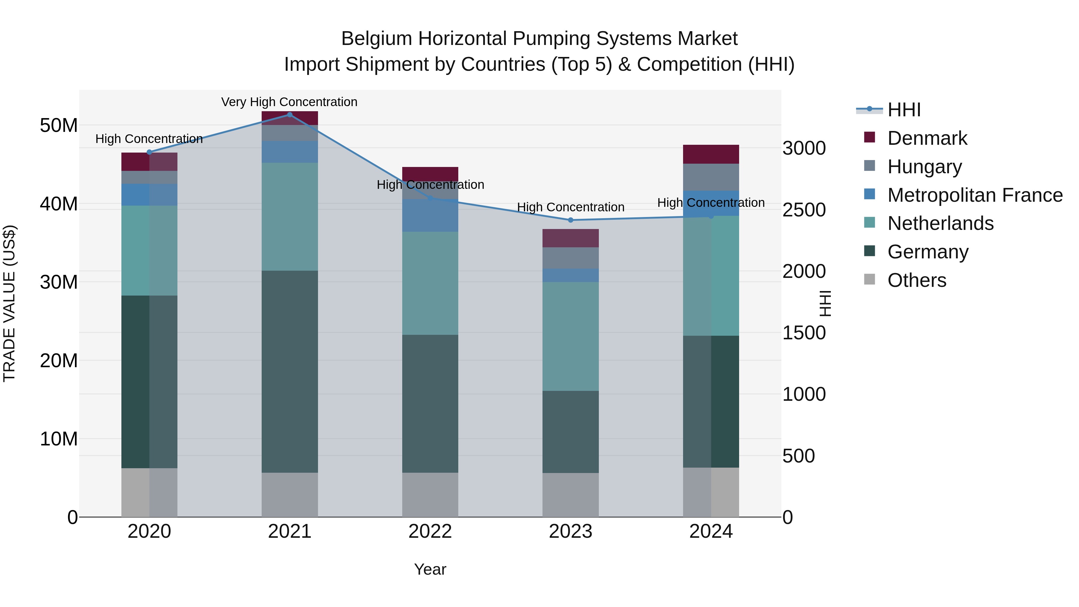 Belgium Horizontal Pumping Systems Market Top 5 Importing Countries and Market Competition (HHI) Analysis