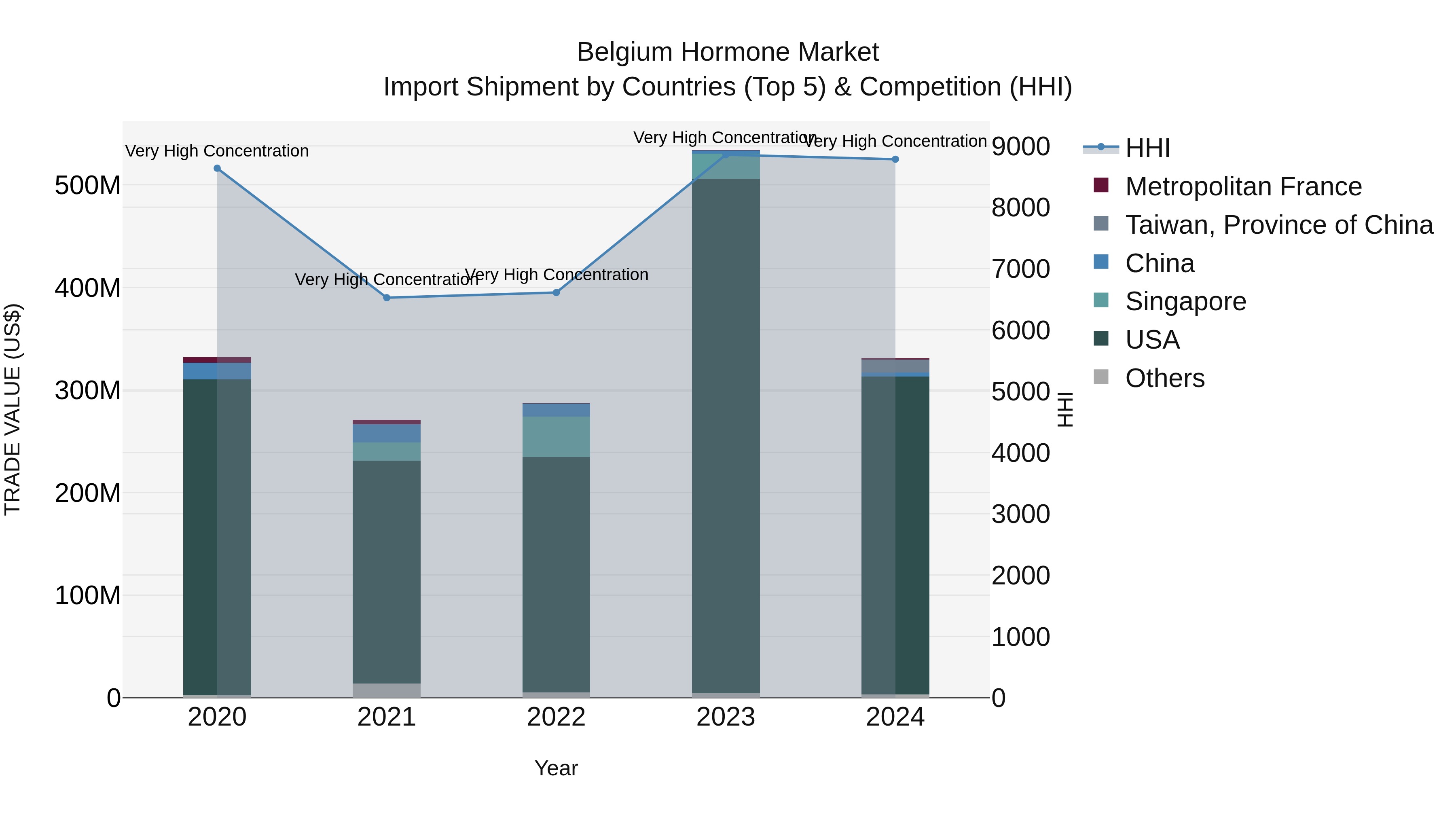 Belgium Hormone Market Top 5 Importing Countries and Market Competition (HHI) Analysis