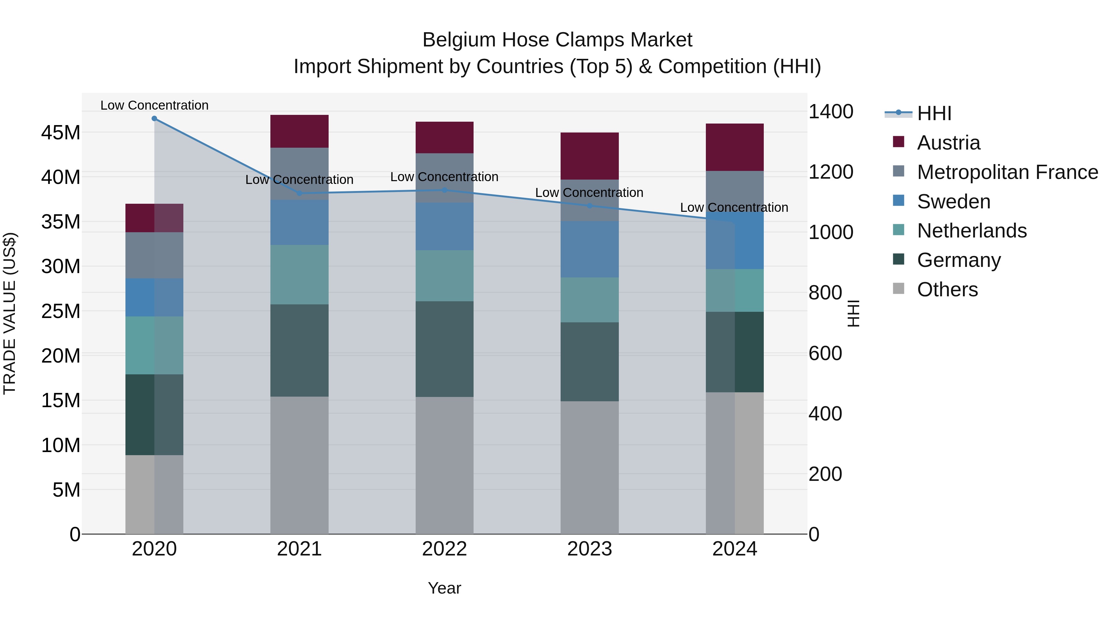 Belgium Hose Clamps Market Top 5 Importing Countries and Market Competition (HHI) Analysis