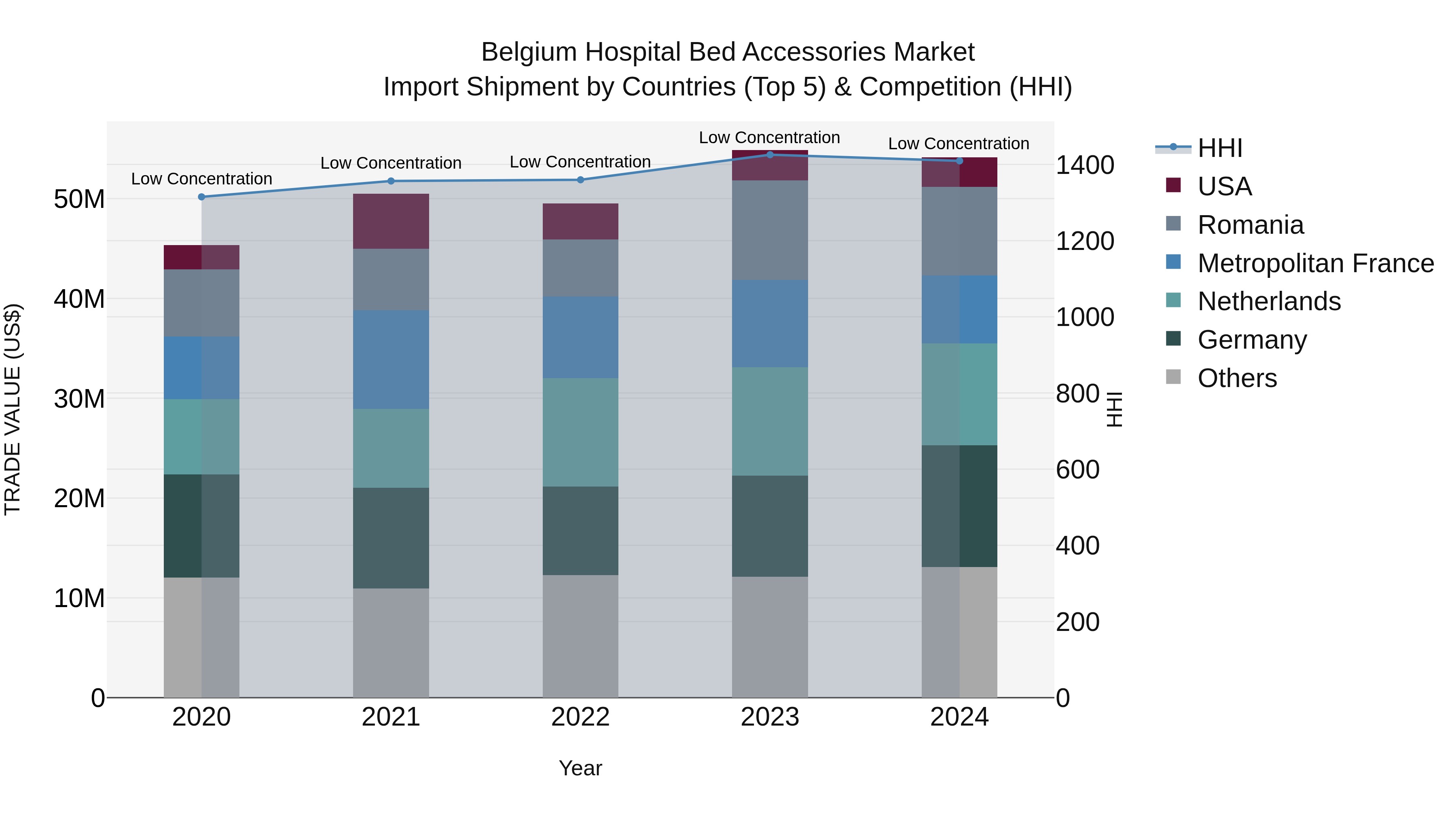Belgium Hospital Bed Accessories Market Top 5 Importing Countries and Market Competition (HHI) Analysis