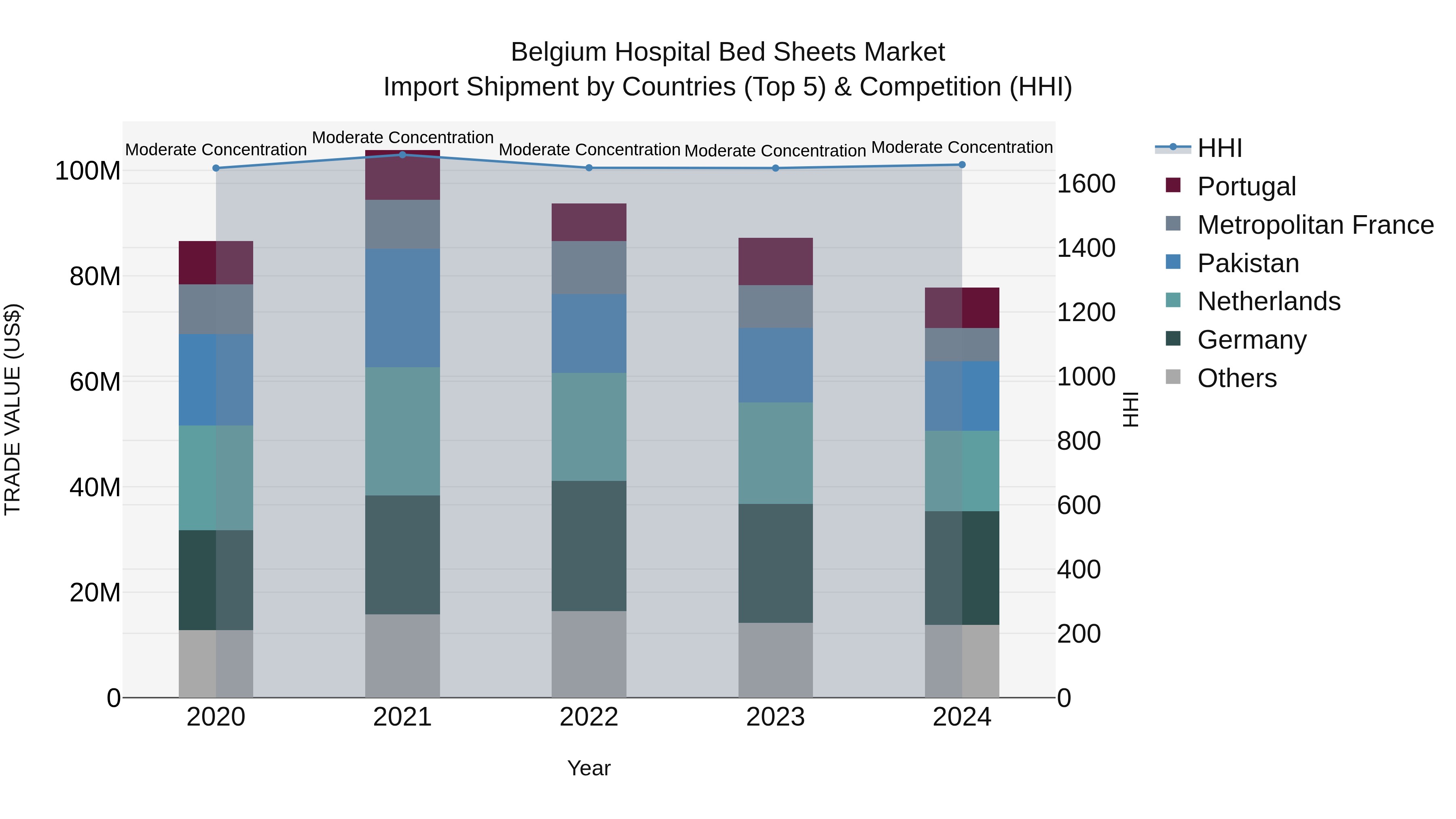 Belgium Hospital Bed Sheets Market Top 5 Importing Countries and Market Competition (HHI) Analysis