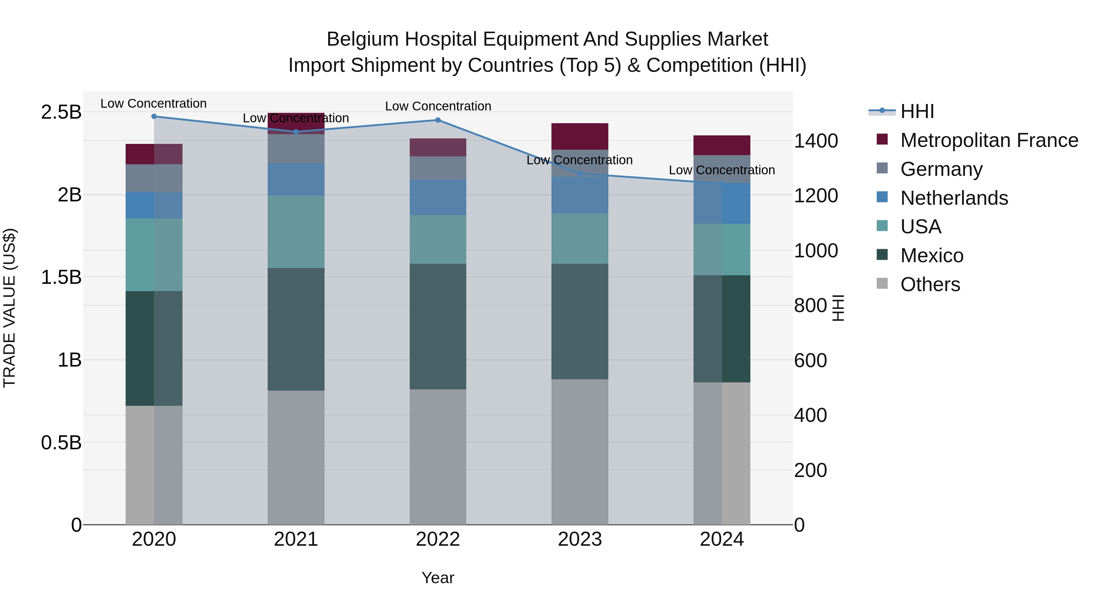 Belgium Hospital Equipment and Supplies Market Top 5 Importing Countries and Market Competition (HHI) Analysis
